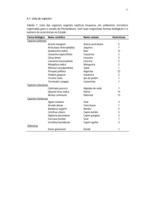 17
4.1. Lista de espécies
Tabela 1. Lista das espécies vegetais exóticas invasoras em ambientes terrestres
registradas para o estado de Pernambuco, com suas respectivas formas biológicas e o
número de ocorrências no Estado.
Forma biológica Nome científico Nome comum Ocorrências
Espécies arbóreas
Acacia mangium Acácia-australiana 5
Artocarpus heterophyllus Jaqueira 1
Azadirachta indica Nim 12
Casuarina equisetifolia Casuarina 5
Citrus limon Limoeiro 2
Leucaena leucocephala Leucena 5
Mangifera indica Mangueira 2
Mimosa caesalpiniifolia Sabiá 1
Prosopis juliflora Algaroba 23
Psidium guajava Goiabeira 2
Tecoma stans Ipê-de-jardim 1
Terminalia catappa Castanhola 1
Espécies arbustivas
Calotropis procera Algodão-de-seda 1
Opuntia ficus-indica Palma 14
Ricinus communis Mamona 15
Espécies herbáceas
Agave sisalana Sisal 3
Arundo donax Cana-brava 1
Bambusa vulgaris Bambu 5
Cenchrus ciliaris Capim-búfalo 4
Digitaria decumbens Capim-pangola 2
Furcraea foetida Sisal 1
Urochloa humidicola Capim-agulha 3
Palmeiras
Elaeis guineensis Dendê 1
 