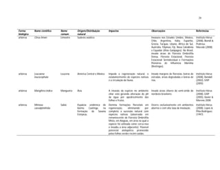 20
Forma
biológica
Nome científico Nome
comum
Origem/Distribuição
natural
Impactos Observações Referências
arbórea Citrus limon Limoeiro Sudeste asiático Invasora nos Estados Unidos, México,
Chile, Argentina, Itália, Espanha,
Grécia, Turquia, Líbano, África do Sul,
Austrália, Filipinas, Fiji, Nova Caledônia
e Equador (ilhas Galápagos). No Brasil,
invade áreas de Floresta Ombrófila
Densa, Floresta Estacional, Floresta
Estacional Semidecidual e Formações
Pioneiras de Influência Marinha
(Restingas).
Instituto Hórus
(2008), Biondi &
Pedrosa-
Macedo (2008)
arbórea Leucaena
leucocephala
Leucena América Central e México Impede a regeneração natural, o
estabelecimento de espécies nativas
e a circulação da fauna.
Invade margens de florestas, beiras de
estradas, áreas degradadas e beiras de
rios.
Instituto Hórus
(2008), Randall
(2002), GISP
(2005)
arbórea Mangifera indica Mangueira Ásia A invasão da espécie no ambiente
ciliar está gerando alteração do pH
da água por apodrecimento das
folhas e frutos.
Invade áreas ciliares do semi-árido do
nordeste brasileiro.
Instituto Hórus
(2008), GISP
(2005), Xavier &
Moreno 2008
arbórea Mimosa
caesalpiniifolia
Sabiá Espécie endêmica do
bioma Caatinga, na
formação de Savana
Estépica.
Domina formações florestais em
regeneração, eliminando por
completo a sucessão natural com
espécies nativas (observado em
remanescente de Floresta Ombrófila
Mista, em Alagoas, em área na qual a
espécie foi utilizada como cerca-viva
e invadiu a área adjacente). Possível
potencial alelopático promovido
pelas folhas verdes recém-caídas.
Ocorre exclusivamente em ambientes
abertos e com alta taxa de insolação.
Instituto Hórus
(2008), Lopes &
Piña-Rodrigues
(1997)
 