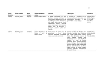 21
Forma
biológica
Nome científico Nome
comum
Origem/Distribuição
natural
Impactos Observações Referências
arbórea Prosopis juliflora Algaroba Estados Unidos e México É grande consumidora de água,
podendo provocar alteração no
regime hídrico. Aumenta o risco de
incêndios por acúmulo de biomassa.
Ao invadir áreas abertas, forma
aglomerados densos, excluindo
outras espécies por sombreamento.
Invade áreas de agricultura e
pastagens, gerando custos para
controle.
A ocupação e a expansão de sua
invasão são bastante favorecidas pelas
perturbações antrópicas e pela
proximidade a cursos de água.
Instituto Hórus
(2008), Pegado
et al. (2006),
Lins e Silva
(1997)
arbórea Psidium guajava Goiabeira América Tropical (sul do
México e norte da
América do Sul)
Invade áreas em vários graus de
perturbação e forma densas
touceiras, eliminando a vegetação
nativa e exercendo dominância.
Invasora em Ilhas do Pacífico, Nova
Zelândia, Austrália, Nova Caledônia,
Fiji, Estados Unidos (Havaí, Flórida),
Porto Rico, Zimbábue, sudeste da
África, Malásia, Equador (Ilhas
Galápagos), Cuba e Japão. No Brasil,
invasora em áreas de Floresta
Ombrófila Aberta, Floresta Ombrófila
Densa, Restingas, Savana (Cerrado),
Floresta Ombrófila Densa Submontana,
Floresta Ombrófila Densa das Terras
Baixas e Áreas de Tensão Ecológica
(Floresta Ombrófila Densa–Floresta
Ombrófila Mista).
Instituto Hórus
(2008), Biondi &
Pedrosa-
Macedo (2008)
 