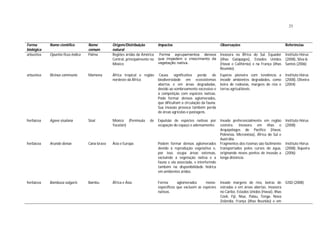 23
Forma
biológica
Nome científico Nome
comum
Origem/Distribuição
natural
Impactos Observações Referências
arbustiva Opuntia ficus-indica Palma Regiões áridas da América
Central, principalmente no
México
Forma agrupamentos densos
que impedem o crescimento da
vegetação nativa.
Invasora na África do Sul, Equador
(ilhas Galápagos), Estados Unidos
(Havaí e Califórnia) e na França (ilhas
Reunião).
Instituto Hórus
(2008), Silva &
Santos (2006)
arbustiva Ricinus communis Mamona África tropical e região
nordeste da África
Causa significativa perda de
biodiversidade em ecossistemas
abertos e em áreas degradadas,
devido ao sombreamento excessivo e
à competição com espécies nativas.
Pode formar densos aglomerados,
que dificultam a circulação da fauna.
Sua invasão provoca também perda
de áreas agrícolas e pastagens.
Espécie pioneira com tendência a
invadir ambientes degradados, como
beira de rodovias, margens de rios e
terras agricultáveis.
Instituto Hórus
(2008), Oliveira
(2004)
herbácea Agave sisalana Sisal México (Península de
Yucatán)
Expulsão de espécies nativas por
ocupação do espaço e adensamento.
Invade preferencialmente em região
costeira. Invasora em ilhas e
Arquipélagos do Pacífico (Havaí,
Polinésia, Micronésia), África do Sul e
Austrália.
Instituto Hórus
(2008)
herbácea Arundo donax Cana-brava Ásia e Europa Podem formar densos aglomerados
devido à reprodução vegetativa e,
por isso, ocupa áreas extensas,
excluindo a vegetação nativa e a
fauna e ela associada, e interferindo
também na disponibilidade hídrica
em ambientes áridos.
Fragmentos dos rizomas são facilmente
transportados pelos cursos de água,
originando novos pontos de invasão a
longa distância.
Instituto Hórus
(2008), Siqueira
(2006)
herbácea Bambusa vulgaris Bambu África e Ásia Forma aglomerados mono-
especificos que excluem as espécies
nativas.
Invade margens de rios, beiras de
estradas e em áreas abertas. Invasora
no Caribe, Estados Unidos (Havaí), Ilhas
Cook, Fiji, Niue, Palau, Tonga, Nova
Zelândia, França (ilhas Reunião) e em
GISD (2008)
 
