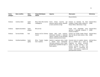 24
Forma
biológica
Nome científico Nome
comum
Origem/Distribuição
natural
Impactos Observações Referências
ilhas do Pacífico.
herbácea Cenchrus ciliaris Capim-
búfalo
África, Índia, Ilhas Canárias
e Madagascar
Forma densas touceiras que
deslocam espécies nativas, deixando-
as mais suscetíveis ao fogo.
Invasora na Austrália, Fiji, Nova
Caledônia, Estados Unidos (sudoeste e
Havaí), México, Macronésia e Tonga.
Instituto Hórus
(2008)
herbácea Digitaria decumbens Capim-
pangola
África do Sul Invade áreas degradadas, áreas
agrícolas e vegetação campestre. É
invasora no México.
Instituto Hórus
(2008)
herbácea Furcraea foetida Sisal América do Sul e América
Central
Avança sobre áreas rupestres,
deslocando bromélias e vegetação
rupestre. Quando em alta densidade
impede o deslocamento da fauna.
Invasora nos Estados Unidos (Havaí),
ilhas Fiji, ilhas de Santa Helena e ilhas
Maurício.
Instituto Hórus
(2008)
herbácea Urochloa humidicola Capim-
agulha
África Tropical (regiões
leste e sudeste)
Substitui a vegetação nativa, invade
e domina áreas desmatadas;
obstruindo pequenos cursos d´água,
prejudicando a qualidade da água e a
fauna aquática.
Acumula teores de oxalatos solúveis,
que se combina com o cálcio no
organismo do animal, formando
oxalato de cálcio insolúvel, o que
provoca carências de cálcio. Essa
carência afeta o crescimento dos
animais - vacas leiteiras e, eqüinos são
particularmente sensíveis.
Instituto Hórus
(2008)
 