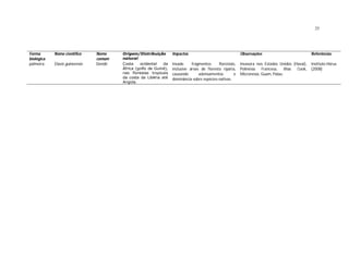 25
Forma
biológica
Nome científico Nome
comum
Origem/Distribuição
natural
Impactos Observações Referências
palmeira Elaeis guineensis Dendê Costa ocidental da
África (golfo de Guiné),
nas florestas tropicais
da costa da Libéria até
Angola.
Invade fragmentos florestais,
inclusive áreas de floresta ripária,
causando adensamentos e
dominância sobre espécies nativas.
Invasora nos Estados Unidos (Havaí),
Polinésia Francesa, ilhas Cook,
Micronesia, Guam, Palau.
Instituto Hórus
(2008)
 