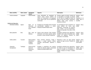 39
Nome científico Nome comum Distribuição
natural
Impactos Observações Referências
Temora turbinata Copépode Indeterminado Causa diminuição da população da
espécie nativa Temora stylifera. Há
relatos do afastamento da população
dessa espécie para fora da plataforma
continental.
Primeiro registro no Brasil: estuário do
rio Vaza-Barris, em Sergipe, na década
de 90. Pode ter chegado ao Brasil via
água de lastro dos navios. Atualmente
domina várias áreas costeiras e
estuarinas no Brasil.
Instituto Hórus
(2008),
Cavalcanti et al
(2008), Silva et
al (2004)
Ambiente de Água doce
Astronotus ocellatus Apaiari Bacia do rio
Amazonas no
Peru, Colômbia e
Brasil
Predação de comunidade nativa incluindo
invertebrados aquáticos e peixes.
Redução da biodiversidade nativa.
Foi introduzido da bacia amazônica em
açude público no Ceará, para
aquicultura. Encontrado em diversos
lagos, açudes e rios de Pernambuco.
Invasora na Austrália, Porto Rico e EUA
(Havaí).
Instituto Hórus
(2008)
Betta splendens Beta Ásia: bacia de
Mekong
Espécie muito agressiva. Pode competir
fortemente com outras espécies nativas
de peixes e causar exclusão competitiva.
Introdução voluntária para aqüicultura.
Vendido como peixe ornamental para
criação em aquários. Invasora na
Venezuela e na Colômbia.
Instituto Hórus
(2008), Ojasti
(2001)
Cichla ocellaris Tucunaré Nativa da Bacia
Amazônica e
Araguaia -
Tocantins
Peixe carnívoro agressivo. Ocupa o
espaço e preda espécies nativas,
incluindo invertebrados aquáticos e
peixes.
Reproduz-se tanto em água parada
quanto em água corrente. Invasora no
Panamá.
Instituto Hórus
(2008), Rosa e
Groth (2004)
Colossoma
macropomum
Tambaqui América do Sul,
bacias do
Amazonas e
Orinoco
Predação e competição com espécies
nativas de diversos grupos, provocando
redução da biodiversidade nativa.
Introdução voluntária para aquicultura.
Há relatos de que foi introduzida em
brejos de altitude em Pernambuco e
Paraíba. Invasora na França e Estados
Unidos.
Instituto Hórus
(2008), Rosa e
Groth (2004)
 