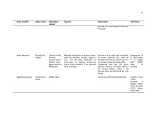 42
Nome científico Nome comum Distribuição
natural
Impactos Observações Referências
uma das 100 piores espécies invasoras
no mundo.
Aedes albopictus Mosquito-da-
dengue
Sudeste da Ásia,
ilhas dos
oceanos Índico e
Pacífico, China,
Japão e oeste de
Madagascar
Mosquito transmissor de doenças. Ataca,
além dos humanos, anfíbios, répteis e
aves. Tem um papel importante na
transmissão de algumas arboviroses
(como a febre amarela). É um potencial
vetor da dengue.
Acredita-se que tenha sido introduzido
de forma acidental por meio do
comércio marítimo de minério de ferro
entre Brasil e Japão na década de 80.
Considerada uma das 100 piores
espécies invasoras no mundo. Invasora
nos Estados Unidos, Caribe, e em
diversos países da América do Sul e da
Europa.
Albuquerque et
al. (2000), Ayres
et al. (2002),
GISD (2008),
Lowe et
al.(2000)
Agabiformius lentus Tatuzinho-de-
jardim
Mediterrâneo Ocorrência em Fernando de Noronha. Instituto Hórus
(2008),
Leistikow e
Wägele (1999),
Lemos de Castro
(1971), Souza-
Kury (1998)
 