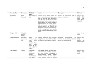 43
Nome científico Nome comum Distribuição
natural
Impactos Observações Referências
Apis mellifera Abelha-
africanizada
África, Europa e
Ásia.
Compete com as abelhas nativas por
pólen e néctar, levando vantagem sobre
estas em função do maior tamanho do
corpo, do maior raio de vôo e da maior
agressividade. Também causa impacto a
espécies de aves, por meio da invasão de
ninhos localizados em ocos de árvores.
Pode comprometer a reprodução de
espécies nativas e de espécies com
importância comercial, como o maracujá,
devido à competição com espécies
nativas de abelhas polinizadoras dessas
plantas.
Presente em praticamente todo o
continente Americano.
Instituto Hórus
(2008), GISP
(2005), GISD
(2008), Reaser
et al. (2005)
Brotogeris chiriri Periquito-de-
encontro-
amarelo
Farias et al.
(2008)
Callithrix penicillata Mico-estrela,
sagui-de-tufo-
preto
Nativa do
Cerrado, em, São
Paulo, Minas
Gerais,
Tocantins, Piauí,
Bahia, Mato
Grosso do Sul,
Goiás e Distrito
Federal.
Compete com fauna nativa, causando
desequilíbrio na comunidade local. Pode
hibridizar com outras espécies do gênero.
Introduzido acidentalmente no
município de Floresta-PE, produzindo
híbridos com Callithrix jacchus.
Instituto Hórus
(2008),
Monteiro da
Cruz et al (2002)
Canis familiaris Cachorro Considerada
espécie
cosmopolita ,
mas seu
ancestral direto,
Canis lupus, é
Causa grande impacto na fauna nativa,
sendo predador de mamíferos terrestres,
tais como gambás, lobos-guará e
tamanduás-mirim. Podem também
transmitir doenças à fauna nativa.
Predam desovas frescas de Chelonia
Instituto Hórus
(2008), GISD
(2008)
 