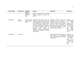 44
Nome científico Nome comum Distribuição
natural
Impactos Observações Referências
originário do
Hemisfério
Norte.
mydas, a tartaruga-verde, no Parque
Nacional Marinho de Fernando de
Noronha.
Columba livia Pombo-
doméstico
Europa, norte da
África e sudoeste
da Ásia
Competição com espécies nativas por
alimento. Veiculação de zoonoses. Está
sendo observada a formação de híbridos
entre Columba livia e as espécies nativas
do gênero Columba, inclusive com a
espécie Columba picazuro. Transmissora
de ornitose, encefalite, doença de
Newcastle, virose corrente em
galinheiros, cryptococose, toxoplasmose,
intoxicação por salmonela e diversas
outras doenças.
Introdução voluntária. Espécie com
preferência por áreas próximas a
habitações humanas. Os custos para o
controle são altos em áreas urbanas,
assim como para o tratamento de
problemas de saúde pública em função
da transmissão de doenças a pessoas.
Invasora em mais de 90 países.
Azevedo et al.
(1998), Azevedo
Jr. (1998),
Instituto Hórus
(2008), Farias et
al. (1996), Farias
et al. (2002),
GISP (2005),
GISD (2008),
S.A. Roda (com
pess.)
Estrilda astrild Bico-de-lacre Estabelecida em diversos fragmentos de
Mata Atlântica em Pernambuco.
Invasora em Portugal, Espanha, Estados
Unidos (Havaí).
Azevedo et al.
(1998), Azevedo
Jr. (1998), Farias
et al (2008), ,
Farias et al.
(1996), Farias et
al. (2002), S.A.
Roda (com
pess.)
 