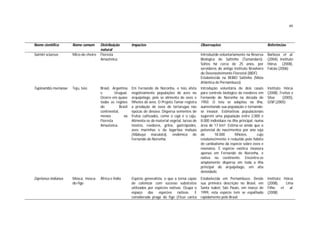 49
Nome científico Nome comum Distribuição
natural
Impactos Observações Referências
Saimiri sciureus Mico-de-cheiro Floresta
Amazônica
Introduzido voluntariamente na Reserva
Biológica de Saltinho (Tamandaré).
Soltos há cerca de 25 anos, por
servidores do antigo Instituto Brasileiro
do Desenvolvimento Florestal (IBDF).
Estabelecida na REBIO Saltinho (Mata
Atlântica de Pernambuco).
Barboza et al.
(2004), Instituto
Hórus (2008),
Falcão (2006)
Tupinambis merianae Teju, teiú Brasil, Argentina
e Uruguai.
Ocorre em quase
todas as regiões
do Brasil
continental,
menos na
Floresta
Amazônica.
Em Fernando de Noronha, o teiú afeta
negativamente populações de aves no
arquipélago, pois se alimenta de ovos e
filhotes de aves. O Projeto Tamar registra
a predação de ovos de tartarugas nas
épocas de desova. Dispersa sementes de
frutos cultivados, como o cajá e o caju.
Alimenta-se de material vegetal, larvas de
insetos, roedores, grilos, gastrópodes,
aves marinhas e da lagartixa mabuia
(Mabuya maculata), endêmica de
Fernando de Noronha.
Introdução voluntária de dois casais
para controle biológico de roedores em
Fernando de Noronha na década de
1950. O teiú se adaptou na ilha,
aumentando sua população e tornando-
se invasor. Estimativas populacionais
sugerem uma população entre 2.000 e
8.000 indivíduos na ilha principal, numa
área de 17 km². Estima-se ainda que o
potencial de nascimentos por ano seja
de 18.000 filhotes, cujo
estabelecimento é reduzido pelo hábito
de canibalismo da espécie sobre ovos e
neonatos. É espécie exótica invasora
apenas em Fernando de Noronha, e
nativa no continente. Encontra-se
amplamente dispersa em toda a ilha
principal do arquipélago, em alta
densidade.
Instituto Hórus
(2008), Freitas e
Silva (2005),
GISP (2005)
Zaprionus indianus Mosca, mosca-
do-figo
África e Índia Espécie generalista, o que a torna capaz
de colonizar com sucesso substratos
utilizados por espécies nativas. Ocupa o
espaço das espécies nativas. É
considerada praga do figo (Ficus carica
Estabelecida em Pernambuco. Desde
sua primeira descrição no Brasil, em
Santa Isabel, São Paulo, em março de
1999, esta espécie tem se espalhado
rapidamente pelo Brasil.
Instituto Hórus
(2008), Lima
Filho et al.
(2008)
 