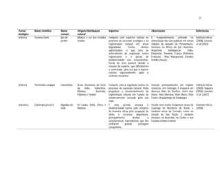 22



Forma       Nome científico      Nome          Origem/Distribuição            Impactos                               Observações                               Referências
biológica                        comum         natural
arbórea     Tecoma stans         Ipê-de-       México e sul dos Estados       Compete com espécies nativas no        É freqüentemente utilizada na             Instituto Hórus
                                 jardim        Unidos                         processo de sucessão ecológica e na    arborização das vias públicas em várias   (2008), Lorenzi
                                                                              regeneração natural em áreas           cidades do estado de Pernambuco.          et al (2003)
                                                                              degradadas.      Forma        densos   Invasora na África do Sul, Austrália,
                                                                              aglomerados, o que leva ao             Argentina,      Madagascar,      Índia,
                                                                              sufocamento da vegetação nativa        Paquistão, Panamá, França (Polinésia
                                                                              regenerante e à perda de               Francesa - Ilhas Marquesas), Estados
                                                                              biodiversidade nos ecossistemas.       Unidos (Havaí).
                                                                              Perda de área pastoril devido à
                                                                              invasão da espécie, que dificilmente
                                                                              é controlada, uma vez que a espécie
                                                                              rebrota vigorosamente após o
                                                                              controle mecânico.


arbórea     Terminalia catappa   Castanhola    Áreas litorâneas do leste      Compete com a vegetação nativa no      Invasão principalmente em regiões         Instituto Hórus
                                               da     Índia,    Indochina,    processo de sucessão natural. Pode     costeiras, em restingas. É invasora em    (2008), Siqueira
                                               Malásia,          Austrália,   prejudicar o desenvolvimento da        diversas ilhas do Pacífico, entre elas    (2006), Sanches
                                               Filipinas e Taiwan             regeneração natural em função de       Havaí, Ilhas Mariana, Ilhas Manu, Ilhas   et al. (2007)
                                                                              sombreamento causado pela sua          Cook e Arquipélago de Galápagos.
                                                                              copa.
arbustiva   Calotropis procera   Algodão-de-   Sri Lanka, Índia, China e      É    uma      grande     ameaça    à   Invade com muita freqüência áreas de      Instituto Hórus
                                 seda          Malásia                        biodiversidade nativa, pois compete    Caatinga no Nordeste do Brasil, e         (2008)
                                                                              de maneira eficaz pela ocupação de     também áreas de Cerrado, como no
                                                                              nicho e recursos disponíveis,          estado de São Paulo. É também
                                                                              principalmente         devido      a   invasora na Austrália, no Caribe e nos
                                                                              características reprodutivas que lhe   Estados Unidos (Havaí).
                                                                              conferem        grande      vantagem
                                                                              competitiva.
 