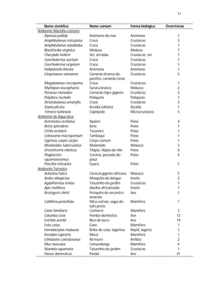 33


   Nome científico            Nome comum                 Forma biológica   Ocorrências
Ambiente Marinho-costeiro
   Aiptasia pallida           Anêmona-do-mar             Anêmona                  1
   Amphibalanus reticulatus   Craca                      Crustáceo                3
   Amphibalanus subalbidus    Craca                      Crustáceo                1
   Blackfordia virginica      Medusa                     Medusa                   7
   Charybdis hellerii         Siri, siri-bidu            Crustáceo, siri          1
   Conchoderma auritum        Craca                      Crustáceo                1
   Conchoderma virgatum       Craca                      Crustáceo                1
   Haliplanella lineata       Anêmona                    Anêmona                  1
   Litopenaeus vannamei       Camarão-branco-do-         Crustáceo                5
                              pacífico, camarão-cinza
   Megabalanus coccopoma      Craca                      Crustáceo                1
   Mytilopsis leucophaeta     Sururu-branco              Molusco                  2
   Penaeus monodon            Camarão-tigre-gigante      Crustáceo                3
   Polydora nuchalis          Poliqueta                  Poliqueta                1
   Striatobalanus amaryllis   Craca                      Crustáceo                3
   Styela plicata             Ascídia solitária          Ascídia                  1
   Temora turbinata           Copépode                   Microcrustáceo           5
Ambiente de Água doce
   Astronotus ocellatus       Apaiari                    Peixe                    4
   Betta splendens            Beta                       Peixe                    1
   Cichla ocellaris           Tucunaré                   Peixe                    1
   Colossoma macropomum       Tambaqui                   Peixe                    1
   Cyprinus carpio carpio     Carpa-comum                Peixe                    1
   Melanoides tuberculatus    Melanóide                  Molusco                  3
   Oreochromis niloticus      Tilápia, tilápia-do-nilo   Peixe                    6
   Plagioscion                Corvina, pescada-do-       Peixe                    4
   squamosissimus             piauí
   Poecilia reticulata        Guarú                      Peixe                    1
Ambiente Terrestre
   Achatina fulica            Caracol-gigante-africano   Molusco                  5
   Aedes albopictus           Mosquito-da-dengue         Inseto                   2
   Agabiformius lentus        Tatuzinho-de-jardim        Crustáceo                1
   Apis mellifera             Abelha-africanizada        Inseto                   1
   Brotogeris chiriri         Periquito-de-encontro-     Ave                      1
                              amarelo
   Callithrix penicillata     Mico-estrela, sagui-de-    Mamífero                 1
                              tufo-preto
   Canis familiaris           Cachorro                   Mamífero                 3
   Columba Lívia              Pombo-doméstico            Ave                     12
   Estrilda astrild           Bico-de-lacre              Ave                     19
   Felis catus                Gato                       Mamífero                 1
   Hemidactylus mabouia       Briba-de-casa, lagartixa   Réptil, lagarto          1
   Kerodon rupestris          Mocó                       Mamífero                 1
   Lithobates catesbeianus    Rã-touro                   Anfíbio                  2
   Mus musculus               Camundongo                 Mamífero                 4
   Niambia squamata           Tatuzinho-de-jardim        Crustáceo                1
   Passer domesticus          Pardal                     Ave                     41
 
