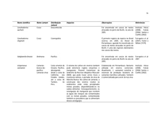 36



Nome científico        Nome comum      Distribuição        Impactos                                     Observações                                  Referências
                                       natural
Conchoderma            Craca           Desconhecida                                                     Foi encontrada em cascos de navios           Instituto Hórus
auritum                                                                                                 atracados no porto do Recife, no ano de      (2008), Falcão
                                                                                                        2005.                                        (2006), Santos e
                                                                                                                                                     Coelho (2002)
Conchoderma            Craca           Cosmopolita                                                      O primeiro registro da espécie no Brasil     Farrapeira et al.
virgatum                                                                                                ocorreu em 2005, no litoral de               (2007), Foster e
                                                                                                        Pernambuco, quando foi encontrada em         Willan (1979)
                                                                                                        cascos de navios atracados no porto do
                                                                                                        Recife. É uma das espécies dominantes
                                                                                                        nos cascos dos navios.


Haliplanella lineata   Anêmona         Pacífico                                                         Foi encontrada em cascos de navios           Farrapeira et al.
                                                                                                        atracados no porto do Recife no ano de       2007
                                                                                                        2005.

Litopenaeus            Camarão-        Costa oriental do   O sistema de cultivo em viveiros também      Estabelecida em Pernambuco. Bastante         Instituto Hórus
vannamei               branco-do-      Oceano Pacífico,    pode deteriorar regiões estuarinas e         utilizada em viveiros comerciais.            (2008), Falcão
                       pacífico,       abrangendo          manguezais. Possível transmissor da          Atualmente, L. vannamei constitui o          (2006) Santos e
                       camarão-cinza   desde a costa da    Síndrome da Necrose Idiopática Muscular      essencial da produção brasileira de          Coelho (2002)
                                       Califórnia,   nos   (NIM), que pode trazer sérios riscos a       camarões marinhos cultivados. Também
                                       Estados Unidos,     crustáceos nativos, e portador do vírus da   é comercializada para servir de isca viva.
                                       até a costa de      Mancha Branca. No cultivo de camarão, a
                                       Tumbes,        no   construção dos viveiros revolve os
                                       Peru.               sedimentos onde estão precipitados
                                                           metais pesados, disponibilizando-os na
                                                           cadeia alimentar. Conseqüentemente, os
                                                           caranguejos do manguezal que recebem
                                                           as águas dos tanques são contaminados
                                                           com os metais pesados, contaminando
                                                           também os pescadores que se alimentam
                                                           desses caranguejos.
 
