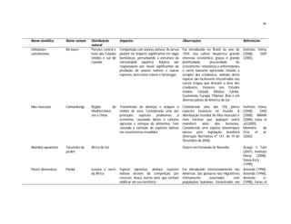 46



Nome científico     Nome comum      Distribuição        Impactos                                   Observações                                Referências
                                    natural
Lithobates          Rã-touro        Porções central e   Competição com anuros nativos. As larvas   Foi introduzida no Brasil no ano de        Instituto Hórus
catesbeianus                        leste dos Estados   podem ter impacto significativo em algas   1935. Seu cultivo despertou grande         (2008),    GISP
                                    Unidos e sul do     bentônicas, perturbando a estrutura da     interesse econômico, graças à grande       (2005)
                                    Canadá.             comunidade aquática. Adultos são           prolificidade,      precocidade       de
                                                        responsáveis por níveis significantes de   crescimento, resistência a enfermidades
                                                        predação de anuros nativos e outras        e carne bastante apreciada. Devido a
                                                        espécies, bem como cobras e tartarugas.    escapes dos criadouros, animais desta
                                                                                                   espécie são facilmente encontrados nos
                                                                                                   cursos d’água que drenam a área dos
                                                                                                   criadouros. Invasora nos Estados
                                                                                                   Unidos, Canadá, México, Caribe,
                                                                                                   Guatemala, Europa, Filipinas, Ásia e em
                                                                                                   diversos países da América do Sul.
Mus musculus        Camundongo      Região       do     Transmissão de doenças e ataques a         Considerada uma das 100 piores             Instituto Hórus
                                    Mediterrâneo        ninhos de aves. Considerada uma das        espécies invasoras no mundo. A             (2008),     GISD
                                    até a China.        principais   espécies   problemas    à     distribuição mundial do Mus musculus é     (2008), IBAMA
                                                        economia, causando danos a culturas        mais extensa que qualquer outro            (2006), Lowe et
                                                        agrícolas e estoque de alimentos. Tem      mamífero      além    dos    humanos.      al.(2000),
                                                        causado a extinção de espécies nativas     Considerada uma espécie sinantrópica       Monteiro      da
                                                        em ecossistemas invadidos.                 nociva pela legislação brasileira          Cruz     et   al.
                                                                                                   (Instrução Normativa nº 141, de 19 de      (2002)
                                                                                                   Dezembro de 2006)
Niambia squamata    Tatuzinho-de-   África do Sul                                                  Ocorre em Fernando de Noronha.             Araújo e Taiti
                    jardim                                                                                                                    (2007), Instituto
                                                                                                                                              Hórus (2008),
                                                                                                                                              Souza-Kury
                                                                                                                                              (1998)
Passer domesticus   Pardal          Eurásia e norte     Espécie agressiva, desloca espécies        Foi introduzido intencionalmente nas       Azevedo (1990),
                                    da África           nativas através da competição por          Américas. São pássaros não migratórios     Azevedo (1998),
                                                        recursos. Ataca outras aves que tentam     intimamente       associados      com      Azevedo        Jr.
                                                        nidificar em seu território.               populações humanas. Encontrados em         (1998), Farias et
 