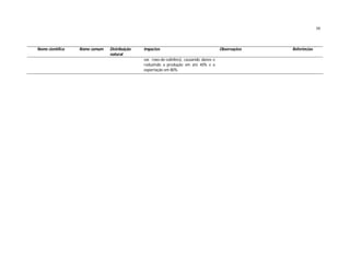50



Nome científico   Nome comum   Distribuição   Impactos                                   Observações   Referências
                               natural
                                              var. roxo-de-valinhos), causando danos e
                                              reduzindo a produção em até 40% e a
                                              exportação em 80%.
 