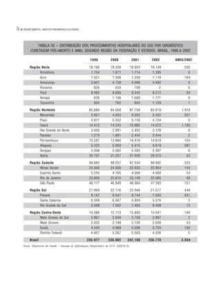 16   DOSSIÊ ABORTO – MORTES PREVENÍVEIS E EVITÁVEIS




              TABELA 02 – DISTRIBUIÇÃO DOS PROCEDIMENTOS HOSPITALARES DO SUS POR DIAGNÓSTICO
          CURETAGEM PÓS-ABORTO E AMIU, SEGUNDO REGIÃO DA FEDERAÇÃO E ESTADOS. BRASIL, 1999 A 2002

                                                        1999           2000               2001    2002     AMIU/2002

          Região Norte                                 18.160          18.358         18.924      18.149       205
                Rondônia                                1.754           1.871          1.714       1.395         0
                Acre                                    1.521           1.308          1.259       1.118       169
                Amazonas                                3.801           4.158          4.096       4.492         0
                Roraima                                   926             430            708           2         0
                Pará                                    8.582           8.680          8.542       8.212        26
                Amapá                                     626           1.146          1.660       1.771         9
                Tocantins                                 950             765            945       1.159         1

          Região Nordeste                              82.684          84.058         87.759      85.019      1.916
                Maranhão                                3.921           4.033          6.355       5.432        207
                Piauí                                   4.917           5.552          5.159       4.734          0
                Ceará                                  14.473          14.243         13.985      14.072      1.185
                Rio Grande do Norte                     3.450           2.991          3.452       3.129          0
                Paraíba                                 1.579           1.881          2.444       2.644          2
                Pernambuco                             13.297          13.960         14.318      14.619        103
                Alagoas                                 5.332           5.059          5.415       5.619        387
                Sergipe                                 5.008           5.082          5.593       5.397          0
                Bahia                                  30.707          31.257         31.038      29.373         32

          Região Sudeste                               99.683          99.257         97.534      99.992       325
                Minas Gerais                           24.405          24.028         23.933      22.954       104
                Espírito Santo                          5.245           4.765          4.368       4.560        24
                Rio de Janeiro                         23.856          23.615         23.149      22.085        46
                São Paulo                              46.177          46.849         46.084      47.393       151

          Região Sul                                   21.064          22.116         22.048      21.577       448
                Paraná                                  9.147           8.547          8.744       7.593       431
                Santa Catarina                          6.349           6.567          5.854       5.576         2
                Rio Grande do Sul                       5.568           7.002          7.450       8.408        15

          Região Centro-Oeste                          14.386          15.113         15.893      15.041       140
                Mato Grosso do Sul                      2.867           2.659          2.758       2.867         2
                Mato Grosso                             2.032           2.198          2.126       2.028        33
                Goiás                                   4.530           4.989          5.506       5.720       100
                Distrito Federal                        4.957           5.267          5.503       4.426         5

          Brasil                                      235.977         238.902       242.158      236.778      3.034
     Fonte: Ministério da Saúde – Sistema de Informações Hospitalares do SUS (SIH/SUS).
 