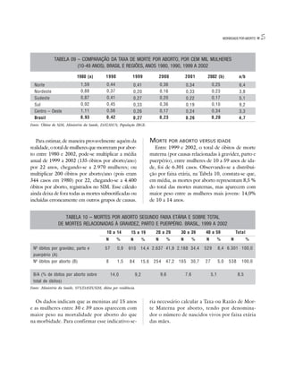 MORBIDADE POR ABORTO   25

              TABELA 09 – COMPARAÇÃO DA TAXA DE MORTE POR ABORTO, POR CEM MIL MULHERES
                        (10-49 ANOS). BRASIL E REGIÕES, ANOS 1980, 1990, 1999 A 2002

                            1980 (a)          1990             1999                2000          2001       2002 (b)                a/b
  Norte                        1,59            0,44            0,41                0,36          0,34           0,25                6,4
  Nordeste                     0,88            0,37            0,20                0,16          0,33           0,23                3,8
  Sudeste                      0,87            0,41            0,27                0,20          0,22           0,17                5,1
  Sul                          0,92            0,45            0,33                0,36          0,19           0,10                9,2
  Centro – Oeste               1,11            0,56            0,26                0,17          0,24           0,34                3,3
  Brasil                       0,93            0,42            0,27                0,23          0,26           0,20                4,7
Fonte: Óbitos do SIM, Ministério da Saúde, DATASUS; População IBGE.



   Para estimar, de maneira provavelmente aquém da                          MORTE POR ABORTO VERSUS IDADE
realidade, o total de mulheres que morreram por abor-                         Entre 1999 e 2002, o total de óbitos de morte
to entre 1980 e 2002, pode-se multiplicar a média                           materna (por causas relacionadas à gravidez, parto e
anual de 1999 a 2002 (135 óbitos por aborto/ano)                            puerpério), entre mulheres de 10 a 59 anos de ida-
por 22 anos, chegando-se a 2.970 mulheres; ou                               de, foi de 6.301 casos. Observando-se a distribui-
multiplicar 200 óbitos por aborto/ano (pois eram                            ção por faixa etária, na Tabela 10, constata-se que,
344 casos em 1980) por 22, chegando-se a 4.400                              em média, as mortes por aborto representam 8,5 %
óbitos por aborto, registrados no SIM. Esse cálculo                         do total das mortes maternas, mas aparecem com
ainda deixa de fora todas as mortes subnotificadas ou                       maior peso entre as mulheres mais jovens: 14,0%
incluídas erroneamente em outros grupos de causas.                          de 10 a 14 anos.


                    TABELA 10 – MORTES POR ABORTO SEGUNDO FAIXA ETÁRIA E SOBRE TOTAL
                 DE MORTES RELACIONADAS À GRAVIDEZ, PARTO E PUERPÉRIO. BRASIL, 1999 A 2002
                                               10 a 14        15 a 19          20 a 29        30 a 39      40 a 59                 Total
                                               N      %       N         %      N         %   N         %   N          %        N           %

 Nº óbitos por gravidez, parto e              57      0,9   910     14,4 2.637 41,9 2.168 34,4             529        8,4 6.301 100,0
 puerpério (A)
 Nº óbitos por aborto (B)                      8      1,5    84     15,6     254     47,2    165   30,7    27         5,0    538      100,0

 B/A (% de óbitos por aborto sobre                 14,0           9,2              9,6           7,6            5,1                 8,5
 total de óbitos)
Fonte: Ministério da Saúde, SVS/DASIS/SIM, óbitos por residência.


   Os dados indicam que as meninas até 15 anos                              ria necessário calcular a Taxa ou Razão de Mor-
e as mulheres entre 30 e 39 anos aparecem com                               te Materna por aborto, tendo por denomina-
maior peso na mortalidade por aborto do que                                 dor o número de nascidos vivos por faixa etária
na morbidade. Para confirmar esse indicativo se-                            das mães.
 