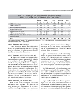 ÓBITOS POR ABORTO, SEGUNDO FONTES ESPECÍFICAS OU BASES ESPECIAIS   31

                     TABELA 16 – DISTRIBUIÇÃO DOS ÓBITOS MATERNOS POR ABORTO, SEGUNDO
                        RAÇA E CAUSA BÁSICA, BASES SELECIONADAS. BRASIL, 1999 À 2002
                                                              Branca          Parda              Preta        Ignorada          Total
                                                             N      %       N      %         N      %         N      %        N       %
  O00 Gravidez ectópica                                      06    14,0     05    17,2       1     12,5       2     22,2      14     15,7
  O01 Mola hidatiforme                                       02    04,7     01    03,4       1     12,5       -     00,0      04     04,5
  O02 Outros produtos anormais                               01    02,3     02    06,9       -     00,0       -     00,0      03     03,4
  O03 Aborto espontâneo                                      08    18,6     01    03,4       2     25,0       1     11,1      12     13,5
  O05 Outros tipos de aborto                                 02    04,7     03    10,3       -     00,0       2     22,2      07     07,9
  O06 Aborto não especificado                                04    09,3     07    24,1       -     00,0       4     44,4      15     16,9
  O08 Complicações cons. aborto, gravidez                    20    46,5     10    34,5       4     50,0       -     00,0      34     38,2
  ectópica ou molar
  Total                                                      43     100     29     100       8      100       9     100       89     100
Nota: 1 mulher amarela no Paraná e 2 em São Paulo, respectivamente 0,3% e 0,51%; não foi identificada nenhuma mulher indígena no estudo.
Fonte: Fontes específicas e bases de dados especiais.


MORTE POR ABORTO VERSUS OCUPAÇÃO                                        familiar, foi-lhe prescrito hormonal injetável. Igno-
    Outra informação possível nas declarações de                        rando que poderia estar grávida, tomou uma inje-
óbito é a ocupação. Identificou-se que, correspon-                      ção de Medroxiprogesterona 150 mg/dia, 14 dias
dente à escolaridade, 18 mulheres eram do lar e 35                      após sua última menstruação.
trabalhavam em serviços domésticos.
                                                                           Quase 3 meses após iniciar o uso do hormonal inje-
MORTE POR ABORTO VERSUS NÚMERO DE GESTAÇÕES                             tável, RMP apresentou febre, vômitos, calafrios, dor de
     Na base de dados do estado do Paraná, computa-                     cabeça. Sem estabelecer um diagnóstico, o médico pres-
mos, em relação ao número de gestações: 07 mulheres                     creveu Buscopan e deu alta. No dia seguinte, a paciente
eram primigestas; 02 secundigestas; e 13 apresenta-                     retornou ao serviço com a mesma queixa. Foi diagnos-
ram 03 ou mais gestações. Entre estas 13 multíparas,                    ticada uma entero-infecção. O abortamento espontâ-
sete eram de O03 (aborto espontâneo), o que eviden-                     neo ocorreu no próprio consultório do ginecologista.
cia que os serviços de pré-natal necessitam avaliar na
história obstétrica as gestações anteriores e que abor-                    RMP foi encaminhada ao hospital, com aborto in-
tos constituem fator de risco gestacional. Em relação à                 completo, acompanhada do feto, que pesou 220 gra-
procedência dessas mulheres, 02 eram da capital, 10                     mas e exalava odor fétido. Foi submetida à curagem ute-
de cidades pólo do interior e 10 de cidades menores,                    rina. No dia seguinte foi diagnosticado septicemia, e ela
inclusive zona rural, não havendo diferença significa-                  foi transferida de hospital para internação em UTI.
tiva se aborto espontâneo ou provocado.                                 Morreu na noite do mesmo dia.

MORTE POR ABORTO, UMA REALIDADE CRUEL                                      Segundo o Comitê de Morte Materna que inves-
   RMP 34 anos, casada, de cor parda, do lar, com
        ,                                                               tigou o caso, essa morte poderia ter sido evitada se
escolaridade básica entre 4 e 7 anos, residente em                      tivesse havido melhor diagnóstico hospitalar; aces-
zona urbana, com 2 filhos nascidos de parto nor-                        so a tratamento adequado das emergências obstétri-
mal. Em consulta ginecológica para planejamento                         cas; acesso a tratamento adequado das complicações
 