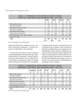 32   DOSSIÊ ABORTO – MORTES PREVENÍVEIS E EVITÁVEIS




                             TABELA 17 – DISTRIBUIÇÃO DOS ÓBITOS MATERNOS POR ABORTO, SEGUNDO
                             ESTADO CIVIL E CAUSA BÁSICA, BASES SELECIONADAS. BRASIL, 1999 A 2002
                                                                                        Casada       Solteira     Ignorada      Total
                                                                                        N     %     N      %      N     %      N     %
        O00 Gravidez ectópica                                                           4    14,3   10    17,9    -    00,0    14   15,7
        O01 Mola hidatiforme                                                            -    00,0   04    07,1    -    00,0    04   04,5
        O02 Outros produtos anormais                                                    2    07,1   01    01,8    -    00,0    03   03,4
        O03 Aborto espontâneo                                                           9    32,1   02    03,6    1    20,0    12   13,5
        O05 Outros tipos de aborto                                                      1    03,6   04    07,1    2    40,0    07   07,9
        O06 Aborto não especificado                                                     3    10,7   11    19,6    1    20,0    15   16,9
        O08 Complicações. cons. aborto, gravidez                                        9    32,1   24    42,9    1    20,0    34   38,2
        ectópica ou molar
        Total                                                                           28 100       56 100       5    100     89    100
                                                                                       31,5         62,9         5,6
     Fonte: Fontes específicas e bases de dados especiais.

     puerperais ambulatoriais e hospitalares; acesso a mé-                         à curetagem uterina. Na alta, recebeu uma receita, para
     todos contraceptivos adequados; e melhores con-                               a qual afirmou não ter dinheiro. Após 3 semanas, foi
     dições de renda familiar e de escolaridade.                                   internada com palidez intensa, tosse, dispnéia, dor ab-
                                                                                   dominal difusa, vômitos, diarréia e desidratação acen-
        LAS, 21 anos, de cor branca, em união consensual,                          tuada. Os exames mostraram anemia e septicemia. Foi
     com escolaridade básica 3 anos de primeiro grau. Apre-                        tratada com hemoderivados e antimicrobianos de lar-
     sentava histórico de 2 gravidezes: um parto normal e                          go espectro. Morreu 5 dias depois de ser internada. O
     um aborto. LAS, grávida de 3 meses, sentiu forte dor                          Comitê de Morte Materna, que investigou o caso, con-
     e foi internada com sangramento vaginal. A ecografia                          cluiu que sua morte ocorreu por responsabilidade do
     mostrou abortamento incompleto. Foi encaminhada                               atendimento médico hospitalar.

                             TABELA 18 – DISTRIBUIÇÃO DOS ÓBITOS MATERNOS POR ABORTO, SEGUNDO
                            ESCOLARIDADE E CAUSA BÁSICA, BASES SELECIONADAS. BRASIL, 1999 À 2002
                                                        0 e Ignorado     01 a 03       04 a 07       08 a 11      + de 12       Total
                                                             N     %     N    %       N      %      N     %       N     %      N     %
        O00 Gravidez ectópica                                2    07,4   -   00,0     4     13,8    7    38,9     1    16,7    14   15,7
        O01 Mola hidatiforme                                  -   00,0   -   00,0     3     10,3    1    05,6     -    00,0    04   04,5
        O02 Outros produtos anormais                          -   00,0   -   00,0     1     03,4    -    00,0     2    33,3    3    03,4
        O03 Aborto espontâneo                                5    18,5   3   33,3     3     10,3    1    05,6     -    00,0    12   13,5
        O05 Outros tipos de aborto                           1    03,7   3   33,3     2     06,9    1    05,6     -    16,7    7    07,9
        O06 Aborto não especificado                          4    14,8   3   33,3     4     13,8    3    16,7     1    16,7    15   16,9
        O08 Complicações cons. aborto,                       15   55,6   -   00,0     12    41,4    5    27,8     2    33,3    34   38,2
        gravidez ectópica ou molar
        Total                                                27   100    9   100      29    100     18   100      6    100     89   100
     Fonte: Fontes específicas e bases de dados especiais.
 