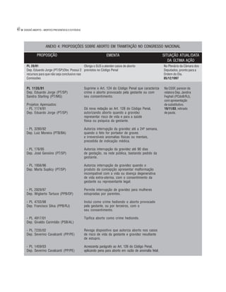 40   DOSSIÊ ABORTO – MORTES PREVENÍVEIS E EVITÁVEIS




                      ANEXO 4: PROPOSIÇÕES SOBRE ABORTO EM TRAMITAÇÃO NO CONGRESSO NACIONAL

               PROPOSIÇÃO/AUTOR                                       EMENTA                                   SITUAÇÃO ATUAL/DATA
                                                                                                                  DA ÚLTIMA AÇÃO
       PL 20/91                                  Obriga o SUS a atender casos de aborto                        No Plenário da Câmara dos
       Dep. Eduardo Jorge (PT/SP)Obs: Possui 2 previstos no Código Penal                                       Deputados, pronto para a
       recursos para que não seja conclusivo nas                                                               Ordem do Dia.
       Comissões                                                                                               05/12/1997


       PL 1135/91                                     Suprime o Art. 124 do Código Penal que caracteriza       Na CSSF, parecer da
       Dep. Eduardo Jorge (PT/SP)                     crime o aborto provocado pela gestante ou com            relatora Dep. Jandira
       Sandra Starling (PT/MG)                        seu consentimento.                                       Feghali (PCdoB/RJ),
                                                                                                               com apresentação
       Projetos Apensados:                                                                                     de substitutivo.
       - PL 1174/91                                   Dá nova redação ao Art. 128 do Código Penal,             19/11/03, retirado
       Dep. Eduardo Jorge (PT/SP)                     autorizando aborto quando a gravidez                     de pauta.
                                                      representar risco de vida e para a saúde
                                                      física ou psíquica da gestante.

       - PL 3280/92                                   Autoriza interrupção da gravidez até a 24ª semana,
       Dep. Luiz Moreira (PTB/BA)                     quando o feto for portador de graves
                                                      e irreversíveis anomalias físicas ou mentais,
                                                      precedida de indicação médica.

       - PL 176/95                                    Autoriza interrupção da gravidez até 90 dias
       Dep. José Genoíno (PT/SP)                      de gestação, na rede pública, bastando pedido da
                                                      gestante.

       - PL 1956/96                                   Autoriza interrupção da gravidez quando o
       Dep. Marta Suplicy (PT/SP)                     produto da concepção apresentar malformação
                                                      incompatível com a vida ou doença degenerativa
                                                      de vida extra-uterina, com o consentimento da
                                                      gestante ou representante legal.

       - PL 2929/97                                   Permite interrupção de gravidez para mulheres
       Dep. Wigberto Tartuce (PPB/DF)                 estupradas por parentes.

       - PL 4703/98                                   Inclui como crime hediondo o aborto provocado
       Dep. Francisco Silva (PPB/RJ)                  pela gestante, ou por terceiros, com o
                                                      seu consentimento.

       - PL 4917/01                                   Tipifica aborto como crime hediondo.
       Dep. Givaldo Carimbão (PSB/AL)

       - PL 7235/02                                   Revoga dispositivo que autoriza aborto nos casos
       Dep. Severino Cavalcanti (PP/PE)               de risco de vida da gestante e gravidez resultante
                                                      de estupro.

       - PL 1459/03                                   Acrescenta parágrafo ao Art. 126 do Código Penal,
       Dep. Severino Cavalcanti (PP/PE)               aplicando pena para aborto em razão de anomalia fetal.
 