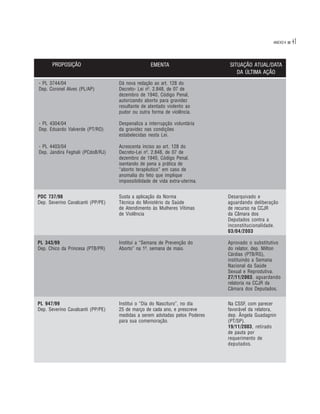 ANEXO 4   41

      PROPOSIÇÃO/AUTOR                            EMENTA                    SITUAÇÃO ATUAL/DATA
                                                                               DA ÚLTIMA AÇÃO
- PL 3744/04                       Dá nova redação ao art. 128 do
Dep. Coronel Alves (PL/AP)         Decreto- Lei nº. 2.848, de 07 de
                                   dezembro de 1940, Código Penal,
                                   autorizando aborto para gravidez
                                   resultante de atentado violento ao
                                   pudor ou outra forma de violência.

- PL 4304/04                       Despenaliza a interrupção voluntária
Dep. Eduardo Valverde (PT/RO)      da gravidez nas condições
                                   estabelecidas nesta Lei.

- PL 4403/04                       Acrescenta inciso ao art. 128 do
Dep. Jandira Feghali (PCdoB/RJ)    Decreto-Lei nº. 2.848, de 07 de
                                   dezembro de 1940, Código Penal,
                                   isentando de pena a prática de
                                   “aborto terapêutico” em caso de
                                   anomalia do feto que implique
                                   impossibilidade de vida extra-uterina.


PDC 737/98                         Susta a aplicação da Norma               Desarquivado e
Dep. Severino Cavalcanti (PP/PE)   Técnica do Ministério da Saúde           aguardando deliberação
                                   de Atendimento às Mulheres Vítimas       de recurso na CCJR
                                   de Violência                             da Câmara dos
                                                                            Deputados contra a
                                                                            inconstitucionalidade.
                                                                            03/04/2003

PL 343/99                          Institui a “Semana de Prevenção do       Aprovado o substitutivo
Dep. Chico da Princesa (PTB/PR)    Aborto” na 1ª. semana de maio.           do relator, dep. Milton
                                                                            Cárdias (PTB/RS),
                                                                            instituindo a Semana
                                                                            Nacional da Saúde
                                                                            Sexual e Reprodutiva.
                                                                            27/11/2003, aguardando
                                                                            relatoria na CCJR da
                                                                            Câmara dos Deputados.

PL 947/99                          Institui o “Dia do Nascituro”, no dia    Na CSSF, com parecer
Dep. Severino Cavalcanti (PP/PE)   25 de março de cada ano, e prescreve     favorável da relatora,
                                   medidas a serem adotadas pelos Poderes   dep. Ângela Guadagnin
                                   para sua comemoração.                    (PT/SP).
                                                                            19/11/2003, retirado
                                                                            de pauta por
                                                                            requerimento de
                                                                            deputados.
 