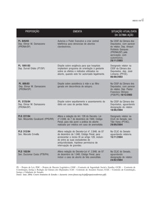 ANEXO 4   43

         PROPOSIÇÃO/AUTOR                                  EMENTA                                  SITUAÇÃO ATUAL/DATA
                                                                                                      DA ÚLTIMA AÇÃO

 PL 849/03                                 Autoriza o Poder Executivo a criar central             Na CSSF da Câmara dos
 Dep. Elimar M. Damasceno                  telefônica para denúncias de abortos                   Deputados, com parecer
 (PRONA/SP)                                clandestinos.                                          do relator, Dep. Amauri
                                                                                                  Robledo Gasques
                                                                                                  (PRONA/SP) pela
                                                                                                  aprovação, com
                                                                                                  substitutivo.
                                                                                                  28/11/2003

 PL 1091/03                                Dispõe sobre exigência para que hospitais              Designado relator na
 Dep. Durval Orlato (PT/SP)                implantem programa de orientação à gestante            CSSF da Câmara dos
                                           sobre os efeitos e métodos utilizados no               Deputados, dep. José
                                           aborto, quando este for autorizado legalmente.         Linhares (PP/CE).
                                                                                                  06/08/2003

  PL 809/03                                Dispõe sobre assistência à mãe e ao filho              Na CSSF da Câmara dos
  Dep. Elimar M. Damasceno                 gerado em decorrência de estupro.                      Deputados, com parecer
  (PRONA/SP)                                                                                      do relator, Dep. Pastor
                                                                                                  Francisco Olímpio
                                                                                                  (PSB/PE).10/12/2003

 PL 3725/04                                Dispõe sobre sepultamento e assentamento do            Na CSSF da Câmara dos
 Dep. Elimar M. Damasceno                  óbito em caso de perdas fetais.                        Deputados, aguardando
 (PRONA/SP)                                                                                       designação do relator.
                                                                                                  18/06/2004

 PLS 227/04                                Altera a redação do Art. 128 do Decreto- Lei           Designado relator na
 Sen. Mozarildo Cavalcanti (PPS/RR)        nº 2.848, de 7 de dezembro de 1940, Código             CCJC do Senado, sen.
                                           Penal, para não punir a prática do aborto              Tião Viana (PT/AC).
                                           realizado por médico em caso de anencefalia            29/09/2004

 PLS 312/04                                Altera redação do Decreto-Lei nº. 2.848, de 07         Na CCJC do Senado
 Sen. Marcelo Crivella                     de dezembro de 1.940, Código Penal, para               aguardando relatoria.
                                           acrescentar o inciso III ao artigo 128, incluin-       15/11/2004
                                           do entre as suas excludentes de
                                           antijuridicidade, hipótese permissiva de
                                           interrupção de gravidez.

 PLS 183/04                                Altera redação do Decreto-Lei nº. 2.848, de 07         Na CCJC do Senado,
 Sen. Duciomar Costa (PTB/PA)              de dezembro de 1.940, Código Penal, para               aguardando
                                           incluir o caso de aborto de feto anencéfalo.           designação de relator.
                                                                                                  24/02/2004

PL – Projeto de Lei; PDC – Projeto de Decreto Legislativo; CSSF – Comissão de Seguridade Social e Família; CCJR – Comissão de
Constituição, Justiça e Redação da Câmara dos Deputados; CAS – Comissão de Assuntos Sociais; CCJC – Comissão de Constituição,
Justiça e Cidadania do Senado.
Fontes: Saar, 2004; Centro Feminista de Estudos e Assessoria (www.cfemea.org.br/pdf/proposicoesabortocn.pdf).
 