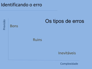 Identificando o erro


                          Os tipos de erros
Previsão




           Bons


                  Ruins


                               Inevitáveis

                                Complexidade
 