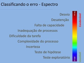 Classificando o erro - Espectro

                                      Desvio




                                                Condenável
                                 Desatenção
                     Falta de capacidade
          Inadequação de processos
    Dificuldade da tarefa
          Complexidade do processo
               Incerteza
                     Teste de hipótese




                                                Louvável
                           Teste exploratório
 