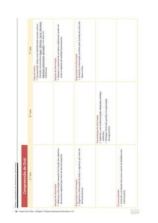 Tabelas
comparativas
dos
domínios
por
(anos/ciclos)
18
Compreensão
do
Oral
5.
o
ano
6.
o
ano
7.
o
ano
Tipos
de
textos
ͻ
Compreender
textos
orais
identificando
assunto,
tema
e
intenção
comunicativa
(expor,
informar,
narrar,
descrever,
expressar
sentimentos,
persuadir),
com
base
em
inferências.
Seleção
de
informação
ͻ
Selecionar
informação
relevante
em
função
dos
objetivos
de
escuta
e
registá-la
por
meio
de
técnicas
diversas.
Seleção
de
informação
ͻ
Destacar
o
essencial
de
um
texto
audiovisual,
tendo
em
conta
o
objetivo
da
audição/visionamento.
Organização
da
informação
ͻ
Organizar
a
informação
do
texto
e
registá-la,
por
meio
de
técnicas
diversas.
Organização
da
informação
ͻ
Sintetizar
a
informação
recebida
pela
tomada
de
notas
das
ideias-chave.
Interpretação
da
informação
ͻ
Explicitar,
com
fundamentação
adequada,
sentidos
implícitos.
ͻ
Distinguir
factos
de
opiniões
na
explicitação
de
argumentos.
Processualidades
ͻ
Controlar
a
produção
discursiva
a
partir
do
feedback
dos
interlocutores.
 