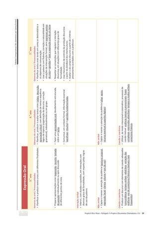 Tabelas
comparativas
dos
domínios
por
(anos/ciclos)
19
Expressão
Oral
5.
o
ano
6.
o
ano
7.
o
ano
Géneros
do
oral
/
Processualidades
ͻ
Planificar
e
produzir
textos
orais
com
diferentes
finalidades.
ͻ
Preparar
apresentações
orais
(exposição,
reconto,
tomada
de
posição)
individualmente
ou
após
discussão
de
diferentes
pontos
de
vista.
Géneros
do
oral
/
Processualidades
ͻ
Planificar,
produzir
e
avaliar
textos
orais
(relato,
descrição,
apreciação
crítica),
com
definição
de
tema
e
sequência
lógica
de
tópicos
(organização
do
discurso,
correção
gramatical),
individualmente
ou
em
grupo.
ͻ
Fazer
uma
apresentação
oral,
devidamente
estruturada,
sobre
um
tema.
ͻ
Comunicar,
em
contexto
formal,
informação
essencial
(paráfrase,
resumo)
e
opiniões
fundamentadas.
Géneros
do
oral
/
Processualidades
ͻ
Planificar
textos
orais
tendo
em
conta
os
destinatários
e
os
objetivos
de
comunicação.
ͻ
Usar
a
palavra
com
fluência,
correção
e
naturalidade
em
situações
de
intervenção
formal,
para
expressar
pontos
de
vista
e
opiniões
e
fazer
a
exposição
oral
de
um
tema.
ͻ
Respeitar
as
convenções
que
regulam
a
interação
discursiva,
em
situações
com
diferentes
graus
de
formalidade.
ͻ
Usar
mecanismos
de
controlo
da
produção
discursiva
a
partir
do
feedback
dos
interlocutores.
ͻ
Avaliar
o
seu
próprio
discurso
a
partir
de
critérios
previamente
acordados
com
o
professor.
Interação
verbal
ͻ
Intervir,
com
dúvidas
e
questões,
em
interações
com
diversos
graus
de
formalidade,
com
respeito
pelas
regras
de
uso
da
palavra.
Não
verbal
ͻ
Captar
e
manter
a
atenção
da
audiência
(postura
corporal,
expressão
facial,
clareza,
volume
e
tom
de
voz).
Não
verbal
ͻ
Captar
e
manter
a
atenção
da
audiência
(olhar,
gesto,
recurso
eventual
a
suportes
digitais).
Coesão
e
coerência
ͻ
Produzir
um
discurso
com
elementos
de
coesão
adequados
(concordância,
tempos
verbais,
advérbios,
variação
das
anáforas,
uso
de
conectores
frásicos
e
textuais
mais
frequentes).
Coesão
e
coerência
ͻ
Utilizar,
de
modo
intencional
e
sistemático,
processos
de
coesão
textual:
anáforas
lexicais
e
pronominais,
frases
complexas,
expressões
adverbiais,
tempos
e
modos
verbais,
conectores
frásicos.
 