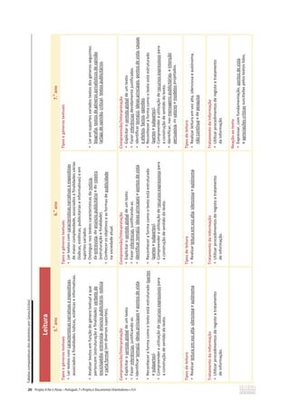 Tabelas
comparativas
dos
domínios
por
(anos/ciclos)
20
Leitura
5.
o
ano
6.
o
ano
7.
o
ano
Tipos
e
géneros
textuais
ͻ
Ler
textos
com
características
narrativas
e
expositivas,
associados
a
finalidades
lúdicas,
estéticas
e
informativas.
ͻ
Analisar
textos
em
função
do
género
textual
a
que
pertencem
(estruturação
e
finalidade):
verbete
de
enciclopédia,
entrevista,
anúncio
publicitário,
notícia
e
carta
formal
(em
diversos
suportes).
Tipos
e
géneros
textuais
ͻ
Ler
textos
com
características
narrativas
e
expositivas
de
maior
complexidade,
associados
a
finalidades
várias
(lúdicas,
estéticas,
publicitárias
e
informativas)
e
em
suportes
variados.
ͻ
Distinguir
nos
textos
características
da
notícia,
da
entrevista,
do
anúncio
publicitário
e
do
roteiro
(estruturação
e
finalidade).
ͻ
Conhecer
os
objetivos
e
as
formas
de
publicidade
na
sociedade
atual.
Tipos
e
géneros
textuais
ͻ
Ler
em
suportes
variados
textos
dos
géneros
seguintes:
biografia,
textos
de
géneros
jornalísticos
de
opinião
(artigo
de
opinião,
crítica),
textos
publicitários.
Compreensão/Interpretação
ͻ
Explicitar
o
sentido
global
de
um
texto.
ͻ
Fazer
inferências,
justificando-as.
ͻ
Identificar
tema(s),
ideias
principais
e
pontos
de
vista.
ͻ
Reconhecer
a
forma
como
o
texto
está
estruturado
(partes
e
subpartes).
ͻ
Compreender
a
utilização
de
recursos
expressivos
para
a
construção
de
sentido
do
texto.
Compreensão/Interpretação
ͻ
Explicitar
o
sentido
global
de
um
texto.
ͻ
Fazer
inferências,
justificando-as.
ͻ
Identificar
tema(s),
ideias
principais
e
pontos
de
vista.
ͻ
Reconhecer
a
forma
como
o
texto
está
estruturado
(partes
e
subpartes).
ͻ
Compreender
a
utilização
de
recursos
expressivos
para
a
construção
de
sentido
do
texto.
Compreensão/Interpretação
ͻ
Explicitar
o
sentido
global
de
um
texto.
ͻ
Fazer
inferências
devidamente
justificadas.
ͻ
Identificar
tema(s),
ideias
principais,
pontos
de
vista,
causas
e
efeitos,
factos,
opiniões.
ͻ
Reconhecer
a
forma
como
o
texto
está
estruturado
(partes
e
subpartes).
ͻ
Compreender
a
utilização
de
recursos
expressivos
para
a
construção
de
sentido
do
texto.
ͻ
Identificar,
nas
mensagens
publicitárias,
a
intenção
persuasiva,
os
valores
e
modelos
projetados.
Tipos
de
leitura
ͻ
Realizar
leitura
em
voz
alta,
silenciosa
e
autónoma.
Tipos
de
leitura
ͻ
Realizar
leitura
em
voz
alta,
silenciosa
e
autónoma.
Tipos
de
leitura
ͻ
Realizar
leitura
em
voz
alta,
silenciosa
e
autónoma,
não
contínua
e
de
pesquisa.
Tratamento
da
informação
ͻ
Utilizar
procedimentos
de
registo
e
tratamento
de
informação.
Tratamento
da
informação
ͻ
Utilizar
procedimentos
de
registo
e
tratamento
de
informação.
Tratamento
da
informação
ͻ
Utilizar
procedimentos
de
registo
e
tratamento
da
informação.
Reação
ao
texto
ͻ
Expressar,
com
fundamentação,
pontos
de
vista
e
apreciações
críticas
suscitadas
pelos
textos
lidos.
 