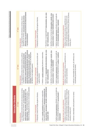 Tabelas
comparativas
dos
domínios
por
(anos/ciclos)
21
Educação
Literária
5.
o
ano
6.
o
ano
7.
o
ano
Textos
literários
ͻ
Ler
integralmente
textos
literários
de
natureza
narrativa,
lírica
e
dramática
(no
mínimo,
um
livro
infantojuvenil,
quatro
poemas,
duas
lendas,
três
contos
de
autor
e
um
texto
dramático
–
selecionados
da
literatura
para
a
infância,
de
adaptações
de
clássicos
e
da
tradição
popular).
Textos
literários
ͻ
Ler
integralmente
obras
literárias
narrativas,
poéticas
e
dramáticas
(no
mínimo,
quatro
poemas
de
autores
portugueses,
quatro
poemas
de
autores
lusófonos,
um
poema
do
Romanceiro
de
Almeida
Garrett,
dois
contos
de
Grimm,
três
narrativas
extensas
de
autor,
um
texto
dramático,
da
literatura
para
a
infância,
de
adaptações
de
clássicos
e
da
tradição
popular).
Textos
literários
ͻ
Ler
integralmente
obras
literárias
narrativas,
líricas
e
dramáticas
(no
mínimo,
nove
poemas
de
oito
autores
diferentes,
duas
narrativas
de
autores
de
língua
portuguesa
e
um
texto
dramático).
Compreensão
/
Interpretação
ͻ
Interpretar
o
texto
em
função
do
género
literário.
ͻ
Inferir
o
sentido
conotativo
de
palavras
e
expressões.
ͻ
Reconhecer
a
estrutura
e
os
elementos
constitutivos
do
texto
narrativo:
personagens,
narrador,
contexto
temporal
e
espacial,
ação.
ͻ
Explicar
recursos
expressivos
utilizados
na
construção
dos
textos
literários
(designadamente
personificação
e
comparação).
Compreensão
/
Interpretação
ͻ
Interpretar
adequadamente
os
textos
de
acordo
com
o
género
literário.
ͻ
Analisar
o
sentido
conotativo
de
palavras
e
expressões.
ͻ
Reconhecer,
na
organização
do
texto
dramático,
ato,
cena,
fala
e
indicações
cénicas.
ͻ
Identificar
marcas
formais
do
texto
poético:
estrofe,
rima,
esquema
rimático
e
métrica
(redondilha).
ͻ
Explicar
recursos
expressivos
utilizados
na
construção
de
textos
literários
(designadamente
anáfora
e
metáfora).
Compreensão
/
Interpretação
ͻ
Interpretar
os
textos
em
função
do
género
literário.
ͻ
Reconhecer,
na
organização
do
texto
dramático,
ato,
cena,
fala
e
indicações
cénicas.
ͻ
Identificar
marcas
formais
do
texto
poético:
estrofe,
rima,
esquema
rimático
e
métrica
(redondilha
maior
e
menor).
ͻ
Explicar
recursos
expressivos
utilizados
na
construção
do
sentido
(enumeração,
pleonasmo
e
hipérbole).
Relação
do
texto
com
outros
domínios
ͻ
Analisar
o
modo
como
os
temas,
as
experiências
e
os
valores
são
representados
nas
obras
lidas
e
compará-lo
com
outras
manifestações
artísticas
(música,
pintura,
escultura,
cinema,
etc.).
ͻ
Valorizar
a
diversidade
cultural
patente
nos
textos.
Relação
do
texto
com
outros
domínios
ͻ
Analisar
o
modo
como
os
temas,
as
experiências
e
os
valores
são
representados.
ͻ
Valorizar
a
diversidade
de
culturas,
de
vivências
e
de
mundivisões
presente
nos
textos.
Relação
do
texto
com
outros
domínios
ͻ
Analisar
o
modo
como
os
temas,
as
experiências
e
os
valores
são
representados
na
obra
e
compará-lo
com
outras
manifestações
artísticas
(música,
pintura,
escultura,
cinema,
etc.).
 
