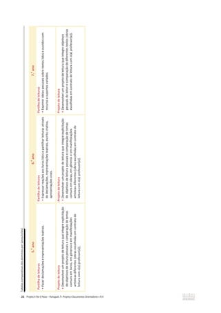 Tabelas
comparativas
dos
domínios
por
(anos/ciclos)
22
5.
o
ano
6.
o
ano
7.
o
ano
Partilha
de
leituras
ͻ
Fazer
declamações
e
representações
teatrais.
Partilha
de
leituras
ͻ
Expressar
reações
aos
livros
lidos
e
partilhar
leituras
através
de
declamações,
representações
teatrais,
escrita
criativa,
apresentações
orais.
Partilha
de
leituras
ͻ
Exprimir
ideias
pessoais
sobre
textos
lidos
e
ouvidos
com
recurso
a
suportes
variados.
Projeto
de
leitura
ͻ
Desenvolver
um
projeto
de
leitura
que
integre
explicitação
de
objetivos
de
leitura
pessoais
e
comparação
de
temas
comuns
em
livros,
em
géneros
e
em
manifestações
artísticas
diferentes
(obras
escolhidas
em
contrato
de
leitura
com
o(a)
professor(a)).
Projeto
de
leitura
ͻ
Desenvolver
um
projeto
de
leitura
que
integre
explicitação
de
objetivos
de
leitura
pessoais
e
comparação
de
temas
comuns
em
obras,
em
géneros
e
em
manifestações
artísticas
diferentes
(obras
escolhidas
em
contrato
de
leitura
com
o(a)
professor(a)).
Projeto
de
leitura
ͻ
Desenvolver
um
projeto
de
leitura
que
integre
objetivos
pessoais
do
leitor
e
comparação
de
diferentes
textos
(obras
escolhidas
em
contrato
de
leitura
com
o(a)
professor(a)).
 