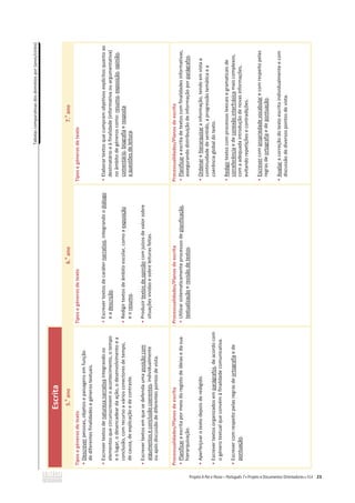 Tabelas
comparativas
dos
domínios
por
(anos/ciclos)
23
Escrita
5.
o
ano
6.
o
ano
7.
o
ano
Tipos
e
géneros
de
texto
ͻ
Descrever
pessoas,
objetos
e
paisagens
em
função
de
diferentes
finalidades
e
géneros
textuais.
ͻ
Escrever
textos
de
natureza
narrativa
integrando
os
elementos
que
circunscrevem
o
acontecimento,
o
tempo
e
o
lugar,
o
desencadear
da
ação,
o
desenvolvimento
e
a
conclusão,
com
recurso
a
vários
conectores
de
tempo,
de
causa,
de
explicação
e
de
contraste.
ͻ
Escrever
textos
em
que
se
defenda
uma
posição
com
argumentos
e
conclusão
coerentes,
individualmente
ou
após
discussão
de
diferentes
pontos
de
vista.
Tipos
e
géneros
de
texto
ͻ
Escrever
textos
de
caráter
narrativo,
integrando
o
diálogo
e
a
descrição.
ͻ
Redigir
textos
de
âmbito
escolar,
como
a
exposição
e
o
resumo.
ͻ
Produzir
textos
de
opinião
com
juízos
de
valor
sobre
situações
vividas
e
sobre
leituras
feitas.
Tipos
e
géneros
de
texto
ͻ
Elaborar
textos
que
cumpram
objetivos
explícitos
quanto
ao
destinatário
e
à
finalidade
(informativa
ou
argumentativa)
no
âmbito
de
géneros
como:
resumo,
exposição,
opinião,
comentário,
biografia
e
resposta
a
questões
de
leitura.
Processualidades/Planos
de
escrita
ͻ
Planificar
a
escrita
por
meio
do
registo
de
ideias
e
da
sua
hierarquização.
ͻ
Aperfeiçoar
o
texto
depois
de
redigido.
ͻ
Escrever
textos
organizados
em
parágrafos,
de
acordo
com
o
género
textual
que
convém
à
finalidade
comunicativa.
ͻ
Escrever
com
respeito
pelas
regras
de
ortografia
e
de
pontuação.
Processualidades/Planos
de
escrita
ͻ
Utilizar
sistematicamente
processos
de
planificação,
textualização
e
revisão
de
textos.
Processualidades/Planos
de
escrita
ͻ
Planificar
a
escrita
de
textos
com
finalidades
informativas,
assegurando
distribuição
de
informação
por
parágrafos.
ͻ
Ordenar
e
hierarquizar
a
informação,
tendo
em
vista
a
continuidade
de
sentido,
a
progressão
temática
e
a
coerência
global
do
texto.
ͻ
Redigir
textos
com
processos
lexicais
e
gramaticais
de
correferência
e
de
conexão
interfrásica
mais
complexos,
com
a
adequada
introdução
de
novas
informações,
evitando
repetições
e
contradições.
ͻ
Escrever
com
propriedade
vocabular
e
com
respeito
pelas
regras
de
ortografia
e
de
pontuação.
ͻ
Avaliar
a
correção
do
texto
escrito
individualmente
e
com
discussão
de
diversos
pontos
de
vista.
 