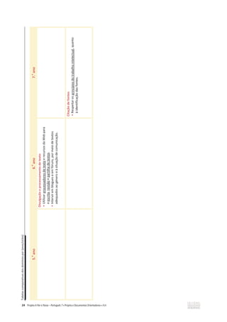 Tabelas
comparativas
dos
domínios
por
(anos/ciclos)
24
5.
o
ano
6.
o
ano
7.
o
ano
Divulgação
e
processamento
de
texto
ͻ
Utilizar
processadores
de
texto
e
recursos
da
Web
para
a
escrita,
revisão
e
partilha
de
textos.
ͻ
Intervir
em
blogues
e
em
fóruns,
por
meio
de
textos
adequados
ao
género
e
à
situação
de
comunicação.
Citação
de
fontes
ͻ
Respeitar
os
princípios
do
trabalho
intelectual,
quanto
à
identificação
das
fontes.
 