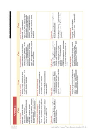 Tabelas
comparativas
dos
domínios
por
(anos/ciclos)
25
Gramática
1.
o
CEB
5.
o
ano
6.
o
ano
7.
o
ano
Classes
de
palavras
ͻ
Identificar
a
classe
das
palavras:
determinante
(possessivo
e
demonstrativo),
quantificador
numeral
e
advérbio.
ͻ
Identificar
a
classe
das
palavras:
determinante
(interrogativo),
preposição,
pronome
(pessoal,
nas
suas
formas
tónica
e
átonas,
possessivo
e
demonstrativo).
Classes
de
palavras
ͻ
Identificar
a
classe
das
palavras:
verbo
principal
(transitivo
e
intransitivo)
e
verbo
auxiliar,
advérbio
e
conjunção.
Classes
de
palavras
ͻ
Identificar
a
classe
de
palavras:
verbo
copulativo
e
auxiliar
(da
passiva
e
tempos
compostos);
conjunção
e
locução
conjuncional
(coordenativa
copulativa
e
adversativa;
subordinativa
temporal
e
causal),
determinante
indefinido,
pronome
indefinido;
quantificador.
Classes
de
palavras
ͻ
Identificar
a
classe
de
palavras:
determinante
relativo,
pronome
relativo,
advérbio
relativo;
conjunção
e
locução
conjuncional
coordenativa
disjuntiva,
conclusiva
e
explicativa
e
subordinativa
final,
condicional
e
completiva;
locução
prepositiva.
Flexão
em
género,
número
e
grau
ͻ
Reconhecer
diferentes
processos
para
formar
o
feminino
dos
nomes
e
adjetivos.
ͻ
Reconhecer
a
flexão
nominal
e
adjetival
quanto
ao
número
e
grau.
Flexão
em
género
e
número
ͻ
Sistematizar
processos
de
formação
do
feminino
dos
nomes
e
adjetivos.
ͻ
Sistematizar
a
flexão
nominal
e
adjetival
quanto
ao
número.
Flexão
verbal
ͻ
Conjugar
verbos
regulares
e
irregulares
no
pretérito
imperfeito
do
modo
indicativo
e
no
modo
imperativo.
Flexão
verbal
ͻ
Conjugar
verbos
regulares
e
irregulares
no
pretérito
mais-que-perfeito
(simples
e
composto)
do
modo
indicativo.
ͻ
Identificar
o
particípio
passado
e
o
gerúndio
dos
verbos.
Flexão
verbal
ͻ
Conjugar
verbos
regulares
e
irregulares
no
presente,
no
pretérito
imperfeito
e
no
futuro
do
modo
conjuntivo,
no
condicional.
ͻ
Empregar
adequadamente
o
modo
conjuntivo
como
forma
supletiva
do
imperativo.
ͻ
Utilizar
apropriadamente
os
tempos
verbais
na
construção
de
frases
complexas
e
de
textos.
Flexão
verbal
ͻ
Conjugar
verbos
regulares
e
irregulares
em
todos
os
tempos
e
modos.
ͻ
Empregar
corretamente
o
modo
conjuntivo
em
contextos
de
uso
obrigatório
em
frases
complexas.
Funções
sintáticas
ͻ
Identificar
os
constituintes
da
frase
com
as
seguintes
funções
sintáticas:
sujeito
(simples
e
composto),
vocativo,
predicado;
complemento
(direto
e
indireto).
Funções
sintáticas
ͻ
Identificar
funções
sintáticas:
predicativo
do
sujeito,
complementos
(oblíquo
e
agente
da
passiva)
e
modificador
(do
grupo
verbal).
Funções
sintáticas
ͻ
Identificar
a
função
sintática
de
modificador
(de
nome
e
de
grupo
verbal).
 
