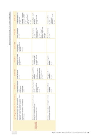 Aprendizagens
Essenciais
de
7.
o
ano
no
Manual
A
Par
e
Passo
29
Aprendizagens
Essenciais
7.
o
ano
-
Descritores
Unidade
1
Unidade
2.1
Unidade
2.2
Unidade
2.3
Unidade
3
Unidade
4
ORALIDADE
Compreensão
Compreender
textos
orais
identificando
assunto,
tema
e
intenção
comunicativa
(expor,
informar,
narrar,
descrever,
expressar
sentimentos,
persuadir),
com
base
em
inferências.
Publicidade
comercial
(p.
29)
Publicidade
institucional
(p.
31)
Lenda
de
Sigurd
(p.
56)
Documentário
sobre
Luis
Sepúlveda
(p.
94)
Entrevista
ao
realizador
Gabriel
Abrantes
(p.
127)
Texto
informativo
(p.
156)
Curta-metragem
–
Os
olhos
do
farol
(p.
183)
Exposição
“Conhecer-
se
através
do
ADN”
(p.
191)
“Tu
és
mais
forte”,
Boss
AC
(p.
193)
Destacar
o
essencial
de
um
texto
audiovisual,
tendo
em
conta
o
objetivo
da
audição/visionamento.
Como
se
faz
um
jornal
(p.
24)
Discurso
de
Greta
Thunberg
(p.
36)
PNC,
Romeu
e
Julieta
(excerto)
(p.
63)
Os
fantásticos
livros
voadores
do
Senhor
Morris
Lessmore
(p.
50)
Trem
bala
–
música
Características
do
português
do
Brasil
(p.
104)
Texto
informativo
(p.
156)
Matilda,
uma
vista
aos
bastidores
(p.
136)
Curta-metragem
–
História
trágica
com
final
feliz
(p.
144)
Poema
E
por
vezes,
de
David
Mourão-Ferreira
(p.
178)
Sintetizar
a
informação
recebida
pela
tomada
de
notas
das
ideias-chave.
Discurso
de
Greta
Thunberg
(p.
36)
“O
regresso
do
Cavaleiro”
(p.
66)
Curta-metragem
–
Herman
(p.
91)
Texto
informativo
(p.
156)
Francisco
Lufinha
(p.
199)
Publicidade
–
Pó?
Sabes
o
que
é?
(p.
203)
 