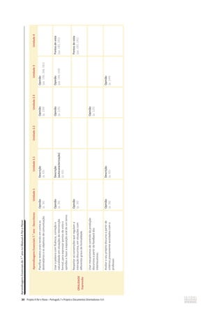 Aprendizagens
Essenciais
de
7.
o
ano
no
Manual
A
Par
e
Passo
30
Aprendizagens
Essenciais
7.
o
ano
-
Descritores
Unidade
1
Unidade
2.1
Unidade
2.2
Unidade
2.3
Unidade
3
Unidade
4
ORALIDADE
Expressão
Planificar
textos
orais
tendo
em
conta
os
destinatários
e
os
objetivos
de
comunicação.
Opinião
(p.
36)
Descrição
(p.
63)
Opinião
(p.
139)
Opinião
(pp.
156,
168,
181)
Usar
a
palavra
com
fluência,
correção
e
naturalidade
em
situações
de
intervenção
formal,
para
expressar
pontos
de
vista
e
opiniões
e
fazer
a
exposição
oral
de
um
tema.
Opinião
(p.
36)
Descrição
(autocaracterização)
(p.
65)
Opinião
(p.
125)
Opinião
(pp.
144,
169)
Pontos
de
vista
(pp.
183,
191)
Respeitar
as
convenções
que
regulam
a
interação
discursiva,
em
situações
com
diferentes
graus
de
formalidade.
Opinião
(p.
36)
Pontos
de
vista
(pp.
183,
191)
Usar
mecanismos
de
controlo
da
produção
discursiva
a
partir
do
feedback
dos
interlocutores.
Opinião
(p.
125)
Avaliar
o
seu
próprio
discurso
a
partir
de
critérios
previamente
acordados
com
o
professor.
Opinião
(p.
36)
Descrição
(p.
65)
Opinião
(p.
144)
 