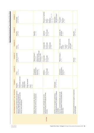 Aprendizagens
Essenciais
de
7.
o
ano
no
Manual
A
Par
e
Passo
31
Aprendizagens
Essenciais
7.
o
ano
-
Descritores
Unidade
1
Unidade
2.1
Unidade
2.2
Unidade
2.3
Unidade
3
Unidade
4
LEITURA
Ler
em
suportes
variados
textos
dos
géneros
seguintes:
biografia,
textos
de
géneros
jornalísticos
de
opinião
(artigo
de
opinião,
crítica),
textos
publicitários.
Biografia
(p.
26)
Publicidade
comercial
(p.
28)
Publicidade
institucional
(p.
30)
Artigo
de
opinião
(p.
34)
Crítica
(p.
40)
Crítica
(pp.
82-83)
Artigo
de
opinião
(pp.
102)
Crítica
(pp.
126)
Biografia
(pp.
168)
Publicidade
(pp.
202-203)
Realizar
leitura
em
voz
alta,
silenciosa
e
autónoma,
não
contínua
e
de
pesquisa.
O
Cavaleiro
da
Dinamarca
(excertos)
(pp.
52-53)
“Mestre
Finezas”,
(pp.
86-89)
História
de
uma
gaivota
e
do
gato
que
a
ensinou
a
voar
(pp.
95-96)
Biografia
(pp.
168)
Compreender
a
utilização
de
recursos
expressivos
para
a
construção
de
sentido
do
texto.
Metáfora
(p.
55)
Enumeração
(p.
60)
Comparação
(p.
90)
Enumeração
(p.
101)
Comparação
(p.
112)
Enumeração
(p.
117)
Comparação
(p.
118)
Hipérbole
(p.
143)
Enumeração
(p.
148)
Pleonasmo,
hipérbole
(p.
181)
Anáfora
(p.
185)
Metáfora
(pp.
181,
183,
187,
197,
201)
Identificar,
nas
mensagens
publicitárias,
a
intenção
persuasiva,
os
valores
e
modelos
projetados.
Publicidade
(pp.
28,
30,
202)
Publicidade
–
“Vai
mais
ao
livro”
(p.
202)
Expressar,
com
fundamentação,
pontos
de
vista
e
apreciações
críticas
suscitadas
pelos
textos
lidos.
O
Cavaleiro
da
Dinamarca,
(excertos)
(p.
55)
“Mestre
Finezas”,
(p.
91)
Avó
e
neto
contra
vento
e
areia
(p.
113)
Ladino
(p.
118)
Havia
muito
sol
do
outro
lado
(p.
122)
Leandro,
Rei
da
Helíria
(p.
155)
Ser
poeta
(p.
181)
Segredo
(p.
195)
Utilizar
procedimentos
de
registo
e
tratamento
da
informação.
Resumo
(p.
120)
Biografia
(pp.
168-169)
 