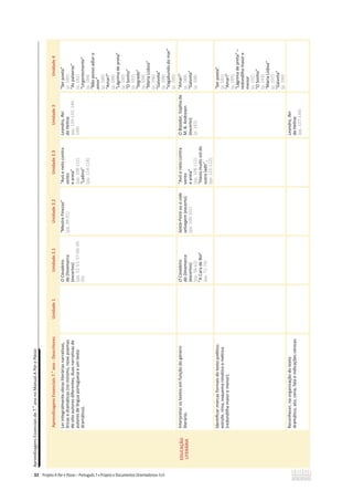 Aprendizagens
Essenciais
de
7.
o
ano
no
Manual
A
Par
e
Passo
32
Aprendizagens
Essenciais
7.
o
ano
-
Descritores
Unidade
1
Unidade
2.1
Unidade
2.2
Unidade
2.3
Unidade
3
Unidade
4
EDUCAÇÃO
LITERÁRIA
Ler
integralmente
obras
literárias
narrativas,
líricas
e
dramáticas
(no
mínimo,
nove
poemas
de
oito
autores
diferentes,
duas
narrativas
de
autores
de
língua
portuguesa
e
um
texto
dramático).
O
Cavaleiro
da
Dinamarca
(excertos)
(pp.
52-53;
57-60;
65-
66)
“Mestre
Finezas”
(pp.
88-91)
“Avó
e
neto
contra
vento
e
areia”
(pp.
108-112)
“Ladino”
(pp.
114-118)
Leandro,
Rei
da
Helíria
(pp.
139-143;
146-
149)
“Ser
poeta”
(p.
180)
“As
palavras”
(p.
182)
“Urgentemente”
(p.
184)
“Não
posso
adiar
o
amor”
(p.
186)
“Amar!”
(p.
188)
“Lágrima
de
preta”
(p.
190)
“O
Sonho”
(p.
192)
“Segredo”
(p.
194)
“Maria
Lisboa”
(p.
196)
“Gaivota”
(p.
198)
“Vagabundo
do
mar”
(p.
200)
Interpretar
os
textos
em
função
do
género
literário.
O
Cavaleiro
da
Dinamarca
(excertos)
(pp.
58-62)
A
Cara
de
Boi
(pp.
72-74)
Sexta-Feira
ou
a
vida
selvagem
(excerto)
(pp.
100-101)
“Avó
e
neto
contra
vento
e
areia”
(pp.
108-112)
“Havia
muito
sol
do
outro
lado”,
(pp.
121-122)
O
Bojador,
Sophia
de
M.
B.
Andresen
(excerto)
(p.
162)
“Amar!”
(p.
188)
“Gaivota”
(p.
198)
Identificar
marcas
formais
do
texto
poético:
estrofe,
rima,
esquema
rimático
e
métrica
(redondilha
maior
e
menor).
“Ser
poeta”
(p.
181)
“Amar!”
(p.
189)
“Lágrima
de
preta”
–
redondilha
maior
e
menor
(p.
191)
“O
Sonho”
(p.
193)
Maria
Lisboa
(p.
197)
Gaivota
(p.
199)
Reconhecer,
na
organização
do
texto
dramático,
ato,
cena,
fala
e
indicações
cénicas.
Leandro,
Rei
da
Helíria
(pp.
137-149)
 