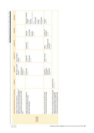 Aprendizagens
Essenciais
de
7.
o
ano
no
Manual
A
Par
e
Passo
33
Aprendizagens
Essenciais
7.
o
ano
-
Descritores
Unidade
1
Unidade
2.1
Unidade
2.2
Unidade
2.3
Unidade
3
Unidade
4
EDUCAÇÃO
LITERÁRIA
Analisar
o
modo
como
os
temas,
as
experiências
e
os
valores
são
representados
na
obra
e
compará-lo
com
outras
manifestações
artísticas
(música,
pintura,
escultura,
cinema,
etc.).
PNC,
Romeu
e
Julieta
(excerto)
(p.
63)
O
Cavaleiro
da
Dinamarca
(p.
62))
Curta-metragem
–
Herman
(p.
91)
Explicar
recursos
expressivos
utilizados
na
construção
do
sentido
(enumeração,
pleonasmo
e
hipérbole).
Enumeração
(p.
60)
Comparação
(p.
90)
Enumeração
(p.
108)
Comparação
(pp.
112,
118)
Hipérbole
(p.
143)
Enumeração
(p.
148)
Metáfora
(p.
154)
Pleonasmo,
hipérbole,
metáfora
(p.
181)
Metáfora
(pp.
181,
183.
187,
197,
201)
Enumeração
(p.
189)
Anáfora
(p.
185)
Comparação
(p.
183)
Exprimir
ideias
pessoais
sobre
textos
lidos
e
ouvidos
com
recurso
a
suportes
variados.
O
Cavaleiro
da
Dinamarca
(excertos)
“Cara
de
Boi”
(p.
74)
“Mestre
Finezas”
(p.
91)
Ladino
(p.
104)
“Havia
muito
sol
do
outro
lado”
(p.
122)
Leandro,
Rei
da
Helíria
(p.
155)
Segredo
(p.
195)
Desenvolver
um
projeto
de
leitura
que
integre
objetivos
pessoais
do
leitor
e
comparação
de
diferentes
textos
(obras
escolhidas
em
contrato
de
leitura
com
o(a)
professor(a)).
Projeto
de
Leitura
(pp.
14-17)
 