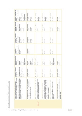 Aprendizagens
Essenciais
de
7.
o
ano
no
Manual
A
Par
e
Passo
34
ESCRITA
Elaborar
textos
que
cumpram
objetivos
explícitos
quanto
ao
destinatário
e
à
finalidade
(informativa
ou
argumentativa)
no
âmbito
de
géneros
como:
resumo,
exposição,
opinião,
comentário,
biografia
e
resposta
a
questões
de
leitura.
Resposta
a
questões
de
leitura
(p.
27)
Texto
argumentativo
(p.
31)
Texto
de
opinião
(p.
37)
Resposta
a
questões
de
leitura
(pp.
54,
62)
Biografia
(p.
64)
Descrição
(p.
55)
Texto
narrativo
(p.
75)
Comentário
(p.
91)
Resposta
a
questões
de
leitura
(p.
90)
Resposta
a
questões
de
leitura
(pp.
112,
118)
Comentário
(p.
113)
Resumo
(p.
120)
Resposta
a
questões
de
leitura
(pp.
143,
155,
164)
Texto
expositivo
(p.
157)
Descrição
(p.
165)
Resposta
a
questões
de
leitura
(pp.
181,
183,
195,
202)
Biografia
(p.
199)
Texto
de
opinião
(p.
187)
Texto
narrativo
(p.
201)
Planificar
a
escrita
de
textos
com
finalidades
informativas,
assegurando
distribuição
de
informação
por
parágrafos.
Texto
de
opinião
(p.
37)
Descrição
(p.
55)
Biografia
(p.
64)
Texto
narrativo
(p.
75)
Comentário
(p.
91)
Comentário
(p.
113)
Resumo
(p.
120)
Texto
expositivo
(p.
157)
Descrição
(p.
165)
Texto
de
opinião
(p.
187)
Biografia
(p.
199)
Ordenar
e
hierarquizar
a
informação,
tendo
em
vista
a
continuidade
de
sentido,
a
progressão
temática
e
a
coerência
global
do
texto.
Texto
de
opinião
(p.
37)
Texto
narrativo
(p.
75)
Texto
expositivo
(p.
157)
Texto
de
opinião
(p.
187)
Biografia
(p.
199)
Redigir
textos
com
processos
lexicais
e
gramaticais
de
correferência
e
de
conexão
interfrásica
mais
complexos
com
adequada
introdução
de
novas
informações,
evitando
repetições
e
contradições.
Texto
de
opinião
(p.
37)
Biografia
(p.
64)
Comentário
(p.
91)
Comentário
(p.
113)
Texto
expositivo
(p.
157)
Texto
de
opinião
(p.
187)
Biografia
(p.
199)
Escrever
com
propriedade
vocabular
e
com
respeito
pelas
regras
de
ortografia
e
de
pontuação.
Texto
de
opinião
(p.
37)
Biografia
(p.
64)
Texto
narrativo
(p.
75)
Comentário
(p.
91)
Comentário
(p.
113)
Descrição
(p.
165)
Texto
de
opinião
(p.
187)
Avaliar
a
correção
do
texto
escrito
individualmente
e
com
discussão
de
diversos
pontos
de
vista.
Texto
de
opinião
(p.
37)
Biografia
(p.
64)
Descrição
(p.
165)
Biografia
(p.
199)
 