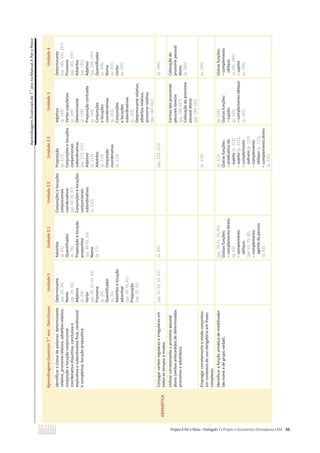 Aprendizagens
Essenciais
de
7.
o
ano
no
Manual
A
Par
e
Passo
35
Aprendizagens
Essenciais
7.
o
ano
-
Descritores
Unidade
1
Unidade
2.1
Unidade
2.2
Unidade
2.3
Unidade
3
Unidade
4
GRAMÁTICA
Identificar
a
classe
de
palavras:
determinante
relativo,
pronome
relativo,
advérbio
relativo;
conjunção
e
locução
conjuncional
coordenativa
disjuntiva,
conclusiva
e
explicativa
e
subordinativa
final,
condicional
e
completiva;
locução
prepositiva.
Determinante
(pp.
29,
35)
Nome
(pp.
29,
35)
Adjetivo
(p.
29)
Verbo
(pp.
29,
32-33,
41)
Pronome
(p.
29)
Quantificador
(p.
35)
Advérbio
e
locução
adverbial
(pp.
38-39,
41)
Preposição
(pp.
29,
35)
Advérbio
(p.
63)
Quantificador
(p.
75)
Preposição
e
locução
prepositiva
(pp.
80-81,
83)
Nome
(p.
77)
Conjunções
e
locuções
conjuncionais
coordenativas
(pp.
92-93,
97)
Conjunções
e
locuções
conjuncionais
subordinativas
(p.
112)
Preposição
(p.
113)
Conjunções
e
locuções
conjuncionais
subordinativas
(pp.
119,
133)
Adjetivo
(p.
113)
Advérbio
(p.
113)
Conjunção
coordenativa
(p.
113)
Adjetivo
(p.
149)
Verbo
copulativo
(p.
149)
Determinante
(p.
149)
Preposição
contraída
(p.
149)
Conjunções
e
locuções
coordenativas
(p.
155)
Conjunções
e
locuções
subordinativas
(p.
155)
Determinante
relativo,
advérbio
relativo,
pronome
relativo
(pp.
160-161)
Determinante
(pp.
185,
195,
197)
Pronome
(pp.
185,
197)
Advérbio
(pp.
195)
Adjetivo
(pp.
195,
197)
Quantificador
(p.
195)
Nome
(p.
197)
Verbo
(p.
197)
Conjugar
verbos
regulares
e
irregulares
em
todos
os
tempos
e
modos.
(pp.
32-33,
35,
41)
(p.
83)
(pp.
119,
123)
(p.
189)
Utilizar
corretamente
o
pronome
pessoal
átono
(verbos
antecedidos
de
determinados
pronomes
e
advérbios).
Formas
dos
pronomes
pessoais
tónicos
(pp.
166-167)
Colocação
do
pronome
pessoal
átono
(pp.
166-167)
Colocação
do
pronome
pessoal
átono
(p.
183)
Empregar
corretamente
o
modo
conjuntivo
em
contextos
de
uso
obrigatório
em
frases
complexas.
(p.
133)
(p.
189)
Identificar
a
função
sintática
de
modificador
(de
nome
e
de
grupo
verbal).
(pp.
70-71,
75,
83)
Outras
funções:
–
complemento
direto
(p.
62)
–
complemento
oblíquo
(pp.
62,
75,
83)
–
complemento
agente
da
passiva
(p.
83)
(p.
123)
Outras
funções:
–
predicativo
do
sujeito
(p.
123)
–
sujeito
(p.
123),
–
complemento
indireto
(p.
123)
–
complemento
oblíquo
(p.
123),
–
complemento
direto
(p.
123)
(p.
165)
Outras
funções:
–
sujeito
(p.
165)
–
complemento
oblíquo
(p.
165)
Outras
funções:
–
complemento
oblíquo
(p.185,
189);
–
sujeito
(p.
185)
 
