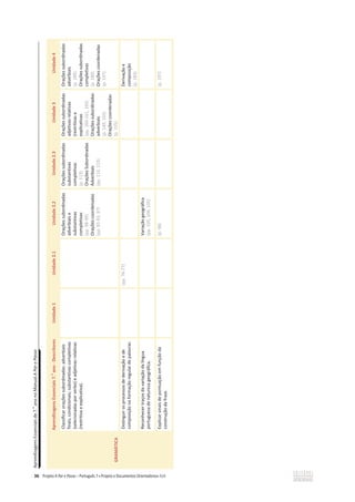 Aprendizagens
Essenciais
de
7.
o
ano
no
Manual
A
Par
e
Passo
36
Aprendizagens
Essenciais
7.
o
ano
-
Descritores
Unidade
1
Unidade
2.1
Unidade
2.2
Unidade
2.3
Unidade
3
Unidade
4
GRAMÁTICA
Classificar
orações
subordinadas:
adverbiais
finais,
condicionais;
substantivas
completivas
(selecionadas
por
verbo)
e
adjetivas
relativas
(restritiva
e
explicativa).
Orações
subordinadas
adverbiais
e
substantivas
completivas
(pp.
98-99)
Orações
coordenadas
(pp.
92-93,
97)
Orações
subordinadas
substantivas
completivas
(p.
113)
Orações
Subordinadas
Adverbiais
(pp.
119,
123)
Orações
subordinadas
adjetivas
relativas
(restritivas
e
explicativas
(pp.
160-161,
165)
Orações
subordinadas
adverbiais
(p.
149,
165)
Orações
coordenadas
(p.
155)
Orações
subordinadas
adverbiais
(p.
189)
Orações
subordinadas
completivas
(p.
189)
Orações
coordenadas
(p.
197)
Distinguir
os
processos
de
derivação
e
de
composição
na
formação
regular
de
palavras.
(pp.
76-77)
Derivação
e
composição
(p.
183)
Reconhecer
traços
da
variação
da
língua
portuguesa
de
natureza
geográfica.
Variação
geográfica
(pp.
103,
104,
105)
Explicar
sinais
de
pontuação
em
função
da
construção
da
frase.
(p.
98)
(p.
197)
 