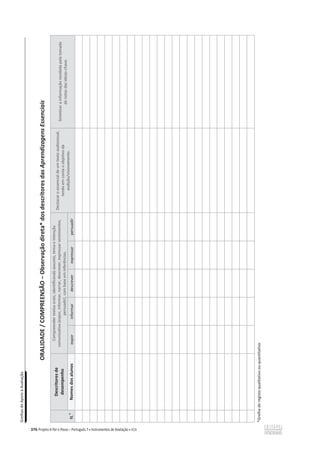 'ƌĞůŚĂƐĚĞƉŽŝŽăǀĂůŝĂĕĆŽ
376
KZ/ͬKDWZE^KവKďƐĞƌǀĂĕĆŽĚŝƌĞƚĂΎĚŽƐĚĞƐĐƌŝƚŽƌĞƐĚĂƐAprendizagens
Essenciais
N.
o
Descritores
de
desempenho
ŽŵƉƌĞĞŶĚĞƌƚĞǆƚŽƐŽƌĂŝƐ,
ŝĚĞŶƚŝĨŝĐĂŶĚŽĂƐƐƵŶƚŽ͕ƚĞŵĂĞŝŶƚĞŶĕĆŽ
ĐŽŵƵŶŝĐĂƚŝǀĂ;ĞǆƉŽƌ͕ŝŶĨŽƌŵĂƌ͕ŶĂƌƌĂƌ͕ĚĞƐĐƌĞǀĞƌ͕ĞǆƉƌĞƐƐĂƌƐĞŶƚŝŵĞŶƚŽƐ͕
ƉĞƌƐƵĂĚŝƌͿ͕ĐŽŵďĂƐĞĞŵŝŶĨĞƌġŶĐŝĂƐ͘
ĞƐƚĂĐĂƌŽĞƐƐĞŶĐŝĂůĚĞƵŵƚĞǆƚŽĂƵĚŝŽǀŝƐƵĂů͕
ƚĞŶĚŽĞŵĐŽŶƚĂŽŽďũĞƚŝǀo
da
ĂƵĚŝĕĆŽͬǀŝƐŝŽŶĂŵĞŶƚŽ͘
^ŝŶƚĞƚŝǌĂƌĂŝŶĨŽƌŵĂĕĆŽƌĞĐĞďŝĚĂƉĞůĂƚŽŵĂĚĂ
ĚĞŶŽƚĂƐĚĂƐŝĚĞŝĂƐ-chave.
Nomes
dos
alunos
ĞǆƉŽƌ
ŝŶĨŽƌŵĂƌ
descrever
ĞǆƉƌĞƐƐĂƌ
ƉĞƌƐƵĂĚŝƌ
Ύ'ƌĞůŚĂĚĞƌĞŐŝƐƚŽƋƵĂůŝƚĂƚŝǀŽŽƵƋƵĂŶƚŝƚĂƚŝǀŽ
 