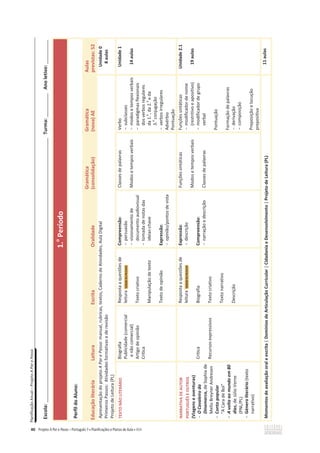 Planificação
Anual
–
Projeto
A
Par
e
Passo
40
Escola:
____________________________________________________________________________________________________
Turma:
_________
Ano
letivo:
_________
1.
o
Período
Perfil
do
Aluno:
Educação
literária
Leitura
Escrita
Oralidade
Gramática
(consolidação)
Gramática
(nova)
AE
Aulas
previstas:
52
Apresentação
do
projeto
A
Par
e
Passo:
manual,
rubricas,
textos,
Caderno
de
Atividades,
Aula
Digital
Primeiros
Passos:
Atividades
formativas
e
de
revisão
Projeto
de
Leitura
(PL)
Unidade
0
8
aulas
TEXTO
NÃO
LITERÁRIO
Biografia
Publicidade
(comercial
e
não
comercial)
Artigo
de
opinião
Crítica
Resposta
a
questões
de
leitura
Texto
criativo
Manipulação
de
texto
Texto
de
opinião
Compreensão:
-
persuasão
-
visionamento
de
documento
audiovisual
-
tomada
de
notas
das
ideias-chave
Expressão:
-
opinião/pontos
de
vista
Classes
de
palavras
Modos
e
tempos
verbais
Verbo
-
subclasses
-
modos
e
tempos
verbais
-
paradigmas
flexionais
dos
verbos
regulares
da
1.
a
,
da
2.
a
e
da
3.
a
conjugação
-
verbos
irregulares
Advérbio
Pontuação
Unidade
1
14
aulas
NARRATIVA
DE
AUTOR
PORTUGUÊS
E
OUTROS
(Viagens
e
aventuras)
-
O
Cavaleiro
da
Dinamarca,
de
Sophia
de
Mello
Breyner
Andresen
-
Conto
popular
“A
Cara
de
Boi”
-
A
volta
ao
mundo
em
80
dias,
de
Júlio
Verne
(PNL/PL)
-
Género
literário
(texto
narrativo)
Crítica
Recursos
expressivos
Resposta
a
questões
de
leitura
Biografia
Texto
criativo
Texto
narrativo
Descrição
Expressão:
-
descrição
Compreensão:
-
narração
e
descrição
Funções
sintáticas
Modos
e
tempos
verbais
Classes
de
palavras
Funções
sintáticas
-
modificador
de
nome
(restritivo
e
apositivo)
-
modificador
de
grupo
verbal
Pontuação
Formação
de
palavras
-
derivação
-
composição
Preposição
e
locução
prepositiva
Unidade
2.1
19
aulas
Momentos
de
avaliação
oral
e
escrita
|
Domínios
de
Articulação
Curricular
|
Cidadania
e
Desenvolvimento
|
Projeto
de
Leitura
(PL)
11
aulas
 
