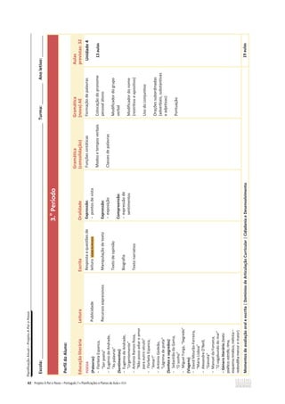 Planificação
Anual
–
Projeto
A
Par
e
Passo
42
Escola:
____________________________________________________________________________________________________
Turma:
_________
Ano
letivo:
_________
3.
o
Período
Perfil
do
Aluno:
Educação
literária
Leitura
Escrita
Oralidade
Gramática
(consolidação)
Gramática
(nova)
AE
Aulas
previstas:
32
POESIA
(Palavras)
-
Florbela
Espanca,
“Ser
poeta”
-
Eugénio
de
Andrade,
“As
palavras”
(Sentimentos)
-
Eugénio
de
Andrade,
“Urgentemente”
-
António
Ramos
Rosa,
“Não
posso
adiar
o
amor
para
outro
século”
-
Florbela
Espanca,
“Amar!”
-
António
Gedeão,
“Lágrima
de
preta”
(Sonhos
e
segredos)
-
Sebastião
da
Gama,
“O
sonho”
-
Miguel
Torga,
“Segredo”
(Viagens)
-
David
Mourão-Ferreira,
“Maria
Lisboa”
-
Alexandre
O’Neill,
“Gaivota”
-
Manuel
da
Fonseca,
“O
vagabundo
do
mar”
–
Género
literário
(texto
poético:
estrofe,
rima,
esquema
rimático,
métrica
–
redondilha
menor
e
maior)
Publicidade
Recursos
expressivos
Resposta
a
questões
de
leitura
Manipulação
de
texto
Texto
de
opinião
Biografia
Texto
narrativo
Expressão:
-
pontos
de
vista
Expressão:
-
exposição
Compreensão:
-
expressão
de
sentimentos
Funções
sintáticas
Modos
e
tempos
verbais
Classes
de
palavras
Formação
de
palavras
Colocação
do
pronome
pessoal
átono
Modificador
do
grupo
verbal
Modificador
do
nome
(restritivo
e
apositivo)
Uso
do
conjuntivo
Orações
subordinadas
(adverbiais,
substantivas
e
adjetivas)
Pontuação
Unidade
4
13
aulas
Momentos
de
avaliação
oral
e
escrita
|
Domínios
de
Articulação
Curricular
|
Cidadania
e
Desenvolvimento
19
aulas
 