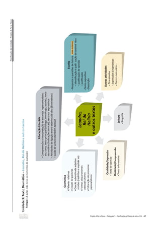 Planificação
de
Unidade
–
Projeto
A
Par
e
Passo
47
Unidade
3:
Texto
Dramático
–
Leandro,
Rei
da
Helíria
e
outros
textos
Tempo:
13
aulas
(não
inclui
os
momentos
de
avaliação)
 