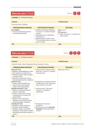 Planos de Aula
Projeto A Par e Passo – Português 7 x Planificações e Planos de Aula x ASA 51
Plano de aula n.o
5 e 6 100 min.
Unidade: 0 – Primeiros Passos
Sumário Perfil do aluno
Primeiros Passos: Oralidade.
APRENDIZAGENS ESSENCIAIS CONTEÚDOS/ATIVIDADES RECURSOS
AE: Oralidade
ͻ Comunicar informação essencial
e opiniões fundamentais.
ͻ Audição do programa radiofónico
Eu é que sei – o mundo visto pelas
crianças.
ͻ Preparação de uma atividade de
expressão oral.
ͻ Apresentação oral sobre o tema
“A minha opinião sobre os motivos
para ir à escola”.
Manual, p. 18
x Áudio: Eu é que sei – o mundo visto
pelas crianças
TPC Obs.
Plano de aula n.o
7 a 9 150 min.
Unidade: 0 – Primeiros Passos
Sumário Perfil do aluno
Primeiros Passos: Leitura, Educação Literária, Gramática e Escrita.
APRENDIZAGENS ESSENCIAIS CONTEÚDOS/ATIVIDADES RECURSOS
Leitura (6.
o
ano)
ͻExplicitar o sentido global de um texto.
ͻĂǌĞƌŝŶĨĞƌġŶĐŝĂƐ͕ũƵƐƚŝĨŝĐĂŶĚŽ-as.
ͻ/ĚĞŶƚŝĨŝĐĂƌƚĞŵĂ;ƐͿ͕ŝĚĞŝĂƐƉƌŝŶĐŝƉĂŝƐ
e pontos de vista.
ͻZĞĐŽŶŚĞĐĞƌĂĨŽƌŵĂĐŽŵŽŽtexto
está estruturado (partes e subpartes).
Escrita (6.
o
ano)
ͻWƌŽĚƵǌŝƌƚĞǆƚŽƐĚĞŽƉŝŶŝĆŽĐŽŵ
ũƵşǌŽƐĚĞǀĂůŽƌƐŽďƌĞƐŝƚƵĂĕƁĞƐ
vividas e sobre leituras feitas.
Educação Literária (6.
o
ano)
ͻŶĂůŝƐĂƌŽƐĞŶƚŝĚŽĐŽŶŽƚĂƚŝǀŽĚĞ
palavras e expressões.
ͻŶĂůŝƐĂƌŽŵŽĚŽĐŽŵŽŽƐƚĞŵĂƐ͕
ĂƐĞǆƉĞƌŝġŶĐŝĂƐĞŽƐǀĂůŽƌĞƐƐĆŽ
representados.
ͻǆƉůŝĐĂƌƌĞĐƵƌƐŽƐĞǆƉƌĞƐƐŝǀŽƐ
ƵƚŝůŝǌĂĚŽƐŶĂĐŽŶƐƚƌƵĕĆŽĚĞƚĞǆƚŽƐ
literários (anáfora e metáfora).
Gramática (6.
o
ano)
ͻ/ĚĞŶƚŝĨŝĐĂƌĂĐůĂƐƐĞĚĞƉĂůĂǀƌĂƐ͘
ͻ/ĚĞŶƚŝĨŝĐĂƌĨƵŶĕões sintáticas.
ͻůĂƐƐŝĨŝĐĂƌŽƌĂĕƁĞƐĐŽŽƌĚĞŶĂĚĂƐ
copulativas e adversativas e orações
subordinadas adverbiais temporais e
causais.
ͻ Leitura do texto “Porque é que eu
tenho de ir à escola?” e resolução
do questionário.
ͻ Produção de um pequeno texto de
opinião sobre o tema “Porque que
é que tenho de ir à escola?”
ͻ Leitura do texto “Como tudo
começou” e resolução do
questionário.
ͻ Resolução dos exercícios
gramaticais.
ͻ Conversa em torno da Expressão
Enigmática “Onde Judas perdeu
as botas”.
Manual, pp. 18 a 21
TPC Obs.
 