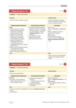 Planos de Aula
Projeto A Par e Passo – Português 7 x Planificações e Planos de Aula x ASA 57
Plano de aula n.o
21 50 min.
Unidade: 1 – Texto não literário
Sumário Perfil do aluno
O texto de opinião: atividade de escrita. Áreas de competência: linguagens
e textos; informação e comunicação;
bem-estar, saúde e ambiente
APRENDIZAGENS ESSENCIAIS CONTEÚDOS/ATIVIDADES RECURSOS
Escrita
ͻ Elaborar textos que cumpram
objetivos explícitos quanto ao
destinatário e à finalidade
(argumentativa) no âmbito
de géneros como: opinião.
ͻ WůĂŶŝĨŝĐĂƌĂĞƐĐƌŝƚĂĚĞƚĞǆƚŽƐ͕
assegurando a distribuição
de informação por parágrafos.
ͻ KƌĚĞŶĂƌĞŚŝĞƌĂƌƋƵŝǌĂƌĂ
ŝŶĨŽƌŵĂĕĆŽ͕ƚĞŶĚŽĞŵǀŝƐƚĂ
ĂĐŽŶƚŝŶƵŝĚĂĚĞĚĞƐĞŶƚŝĚŽ͕
ĂƉƌŽŐƌĞƐƐĆŽƚĞŵĄƚŝĐĂĞĂĐŽĞƌġŶĐŝĂ
global do texto.
ͻ Escrever com propriedade vocabular
e com respeito pelas regras
de ortografia e de pontuação.
ͻ Avaliar a correção do texto escrito.
ͻ Planificação do texto (em grande
grupo) com recurso à visualização
do vídeo – Opinião –, como forma
de sistematização e consulta do
Apêndice de Géneros – Texto
de opinião.
ͻ Textualização individual.
ͻ Hetero e autocorreção.
ͻ Aperfeiçoamento do texto.
Manual, p. 37
Manual – Pistas para… escrever bem –
p. 13
Manual – Apêndice de Géneros –
p. 212 (Texto de opinião)
x Vídeo: Texto de opinião
Dossiê do Professor – Projetos do
domínio da Articulação Curricular,
p. 398
TPC Obs.
Projeto “Em torno da sustentabilidade
ecológica” (ver Dossiê do Professor,
p. 398)
Plano de aula n.o
22 50 min.
Unidade: 1 – Texto não literário
Sumário Perfil do aluno
Advérbio e locução adverbial.
APRENDIZAGENS ESSENCIAIS CONTEÚDOS/ATIVIDADES RECURSOS
Gramática
ͻ /ĚĞŶƚŝĨŝĐĂƌĂĐůĂƐƐĞĚĞƉĂůĂǀƌĂƐ͗
ĚĞƚĞƌŵŝŶĂŶƚĞƌĞůĂƚŝǀŽ͕ƉƌŽŶŽŵĞ
ƌĞůĂƚŝǀŽ͕ĂĚǀĠƌďŝŽƌĞůĂƚŝǀŽ.
ͻ Revisão/sistematização dos
conteúdos:
– advérbio (valores e funções);
– locução adverbial.
ͻ Realização de exercícios
de aplicação.
Manual, pp. 38 e 39
Manual – Apêndice Gramatical, p. 234
x Apresentação: Advérbio e locução
adverbial
TPC Obs.
Exercícios do Caderno de Atividades (pp. 11-12) e do Apêndice Gramatical
(p. 235)
Quiz: Advérbio
 