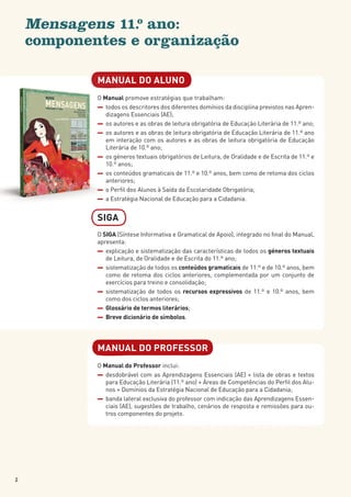 MANUAL DO ALUNO
O Manual promove estratégias que trabalham:
todos os descritores dos diferentes domínios da disciplina previstos nas Apren-
dizagens Essenciais (AE);
os autores e as obras de leitura obrigatória de Educação Literária de 11.º ano;
os autores e as obras de leitura obrigatória de Educação Literária de 11.º ano
em interação com os autores e as obras de leitura obrigatória de Educação
Literária de 10.º ano;
os géneros textuais obrigatórios de Leitura, de Oralidade e de Escrita de 11.º e
10.º anos;
os conteúdos gramaticais de 11.º e 10.º anos, bem como de retoma dos ciclos
anteriores;
o Perfil dos Alunos à Saída da Escolaridade Obrigatória;
a Estratégia Nacional de Educação para a Cidadania.
MANUAL DO PROFESSOR
O Manual do Professor inclui:
desdobrável com as Aprendizagens Essenciais (AE) + lista de obras e textos
para Educação Literária (11.º ano) + Áreas de Competências do Perfil dos Alu-
nos + Domínios da Estratégia Nacional de Educação para a Cidadania;
banda lateral exclusiva do professor com indicação das Aprendizagens Essen-
ciais (AE), sugestões de trabalho, cenários de resposta e remissões para ou-
tros componentes do projeto.
SIGA
O SIGA (Síntese Informativa e Gramatical de Apoio), integrado no final do Manual,
apresenta:
explicação e sistematização das características de todos os géneros textuais
de Leitura, de Oralidade e de Escrita do 11.º ano;
sistematização de todos os conteúdos gramaticais de 11.º e de 10.º anos, bem
como de retoma dos ciclos anteriores, complementada por um conjunto de
exercícios para treino e consolidação;
sistematização de todos os recursos expressivos de 11.º e 10.º anos, bem
como dos ciclos anteriores;
Glossário de termos literários;
Breve dicionário de símbolos.
Mensagens 11.º ano:
componentes e organização
MANUA
O Manual
todos os
dizagen
os auto
os auto
em inte
Literári
os géne
10.º ano
os cont
anterio
o
o P
Per
e fil
a Estrat
SIGA
2
 
