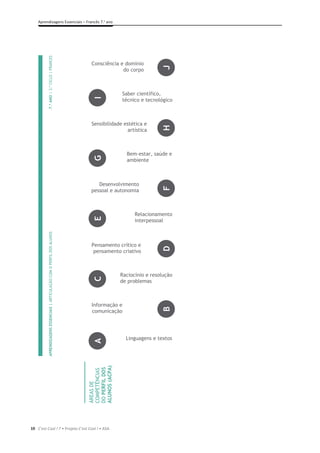 10
Aprendizagens Essenciais – Francês 7.o
ano
C’est Cool ! 7 • Projeto C’est Cool ! • ASA
APRENDIZAGENS
ESSENCIAIS
|
ARTICULAÇÃO
COM
O
PERFIL
DOS
ALUNOS
7.º
ANO
|
3.º
CICLO
|
FRANCES


ÁREAS
DE
COMPETÊNCIAS
DO
PERFIL
DOS
ALUNOS
(ACPA)
Informação
e
comunicação
Pensamento
crítico
e
pensamento
criativo
Desenvolvimento
pessoal
e
autonomia
Sensibilidade
estética
e
artística
Consciência
e
domínio
do
corpo
Linguagens
e
textos
Raciocínio
e
resolução
de
problemas
Relacionamento
interpessoal
Bem-estar,
saúde
e
ambiente
Saber
científico,
técnico
e
tecnológico



A
C
E
G
I
B
D
F
H
J
Linguagens e textos
Informação e
comunicação
Raciocínio e resolução
de problemas
Relacionamento
interpessoal
Desenvolvimento
pessoal e autonomia
Pensamento crítico e
pensamento criativo
Bem-estar, saúde e
ambiente
Sensibilidade estética e
artística
Saber científico,
técnico e tecnológico
Consciência e domínio
do corpo
 