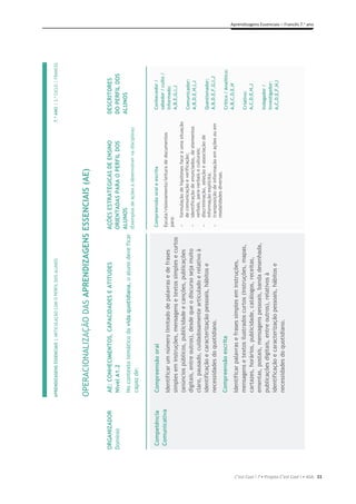 11
Aprendizagens Essenciais – Francês 7.o
ano
C’est Cool ! 7 • Projeto C’est Cool ! • ASA
APRENDIZAGENS
ESSENCIAIS
|
ARTICULAÇÃO
COM
O
PERFIL
DOS
ALUNOS
7.º
ANO
|
3.º
CICLO
|
FRANCES

OPERACIONALIZAÇÃO
DAS
APRENDIZAGENS
ESSENCIAIS
(AE)

ORGANIZADOR
Domínio
AE:
CONHECIMENTOS,
CAPACIDADES
E
ATITUDES
Nível
A1.2
No
contexto
temático
da
vida
quotidiana,
o
aluno
deve
ficar
capaz
de:
AÇÕES
ESTRATÉGICAS
DE
ENSINO
ORIENTADAS
PARA
O
PERFIL
DOS
ALUNOS
(Exemplos
de
ações
a
desenvolver
na
disciplina)
DESCRITORES
DO
PERFIL
DOS
ALUNOS
Competência
Comunicativa
Compreensão
oral
Identificar
um
número
limitado
de
palavras
e
de
frases
simples
em
instruções,
mensagens
e
textos
simples
e
curtos
(anúncios
públicos,
publicidade
e
canções,
publicações
digitais,
entre
outros),
desde
que
o
discurso
seja
muito
claro,
pausado,
cuidadosamente
articulado
e
relativo
à
identificação
e
caracterização
pessoais,
hábitos
e
necessidades
do
quotidiano.
Compreensão
escrita
Identificar
palavras
e
frases
simples
em
instruções,
mensagens
e
textos
ilustrados
curtos
(instruções,
mapas,
cartazes,
horários,
publicidade,
catálogos,
receitas,
ementas,
postais,
mensagens
pessoais,
banda
desenhada,
publicações
digitais,
entre
outros),
relativos
à
identificação
e
caracterização
pessoais,
hábitos
e
necessidades
do
quotidiano.
Compreensão
oral
e
escrita
Escuta/visionamento/leitura
de
documentos
para:

formulação
de
hipóteses
face
a
uma
situação
de
comunicação
e
verificação;

identificação
de
enunciados,
de
elementos
verbais,
para-verbais
e
culturais;

discriminação,
seleção
e
associação
de
informação
explícita;

transposição
de
informação
em
ações
ou
em
modalidades
diversas.
Conhecedor
/
sabedor
/
culto
/
informado:
A,B,E,G,I,J
Comunicador:
A,B,D,E,H,I,J
Questionador:
A,B,D,E,F,G,I,J
Crítico
/
Analítico:
A,B,C,D,E,H
Criativo:
A,C,D,E,H,J
Indagador
/
investigador:
A,C,D,E,F,H,I
 